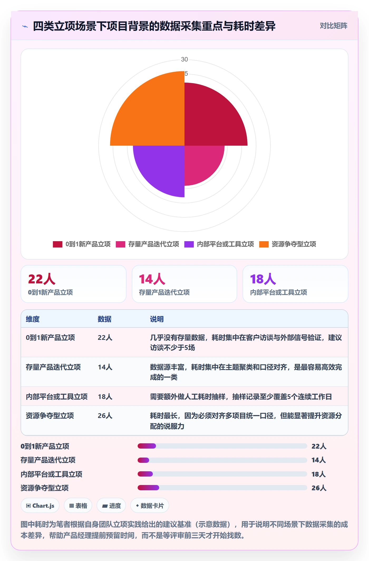 项目背景怎么做？产品经理数据分析：项目立项从0到1
