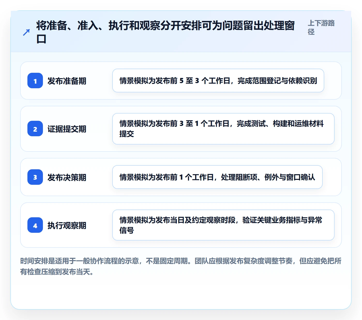 发布检查实操方法:项目成员提升发布管理效率的协同管理方法与模板