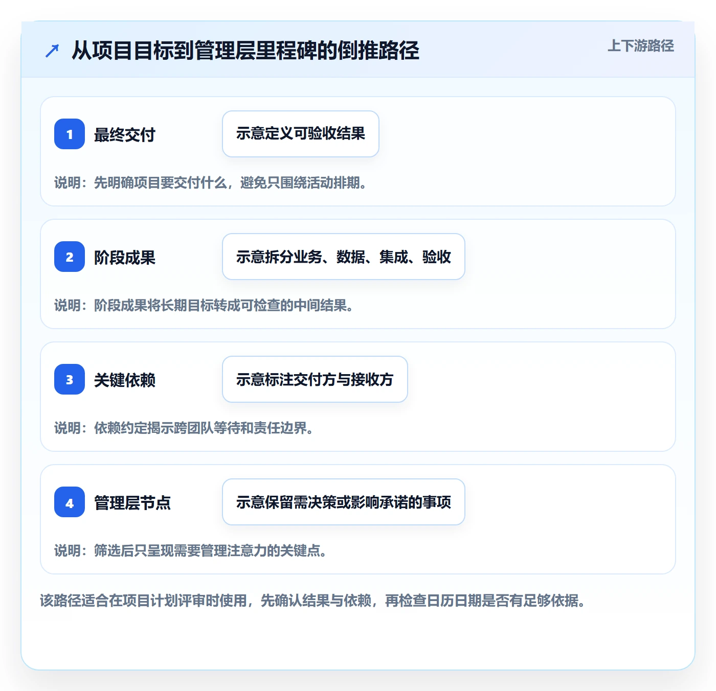 甘特图最佳实践:管理层甘特图落地方案,常见问题