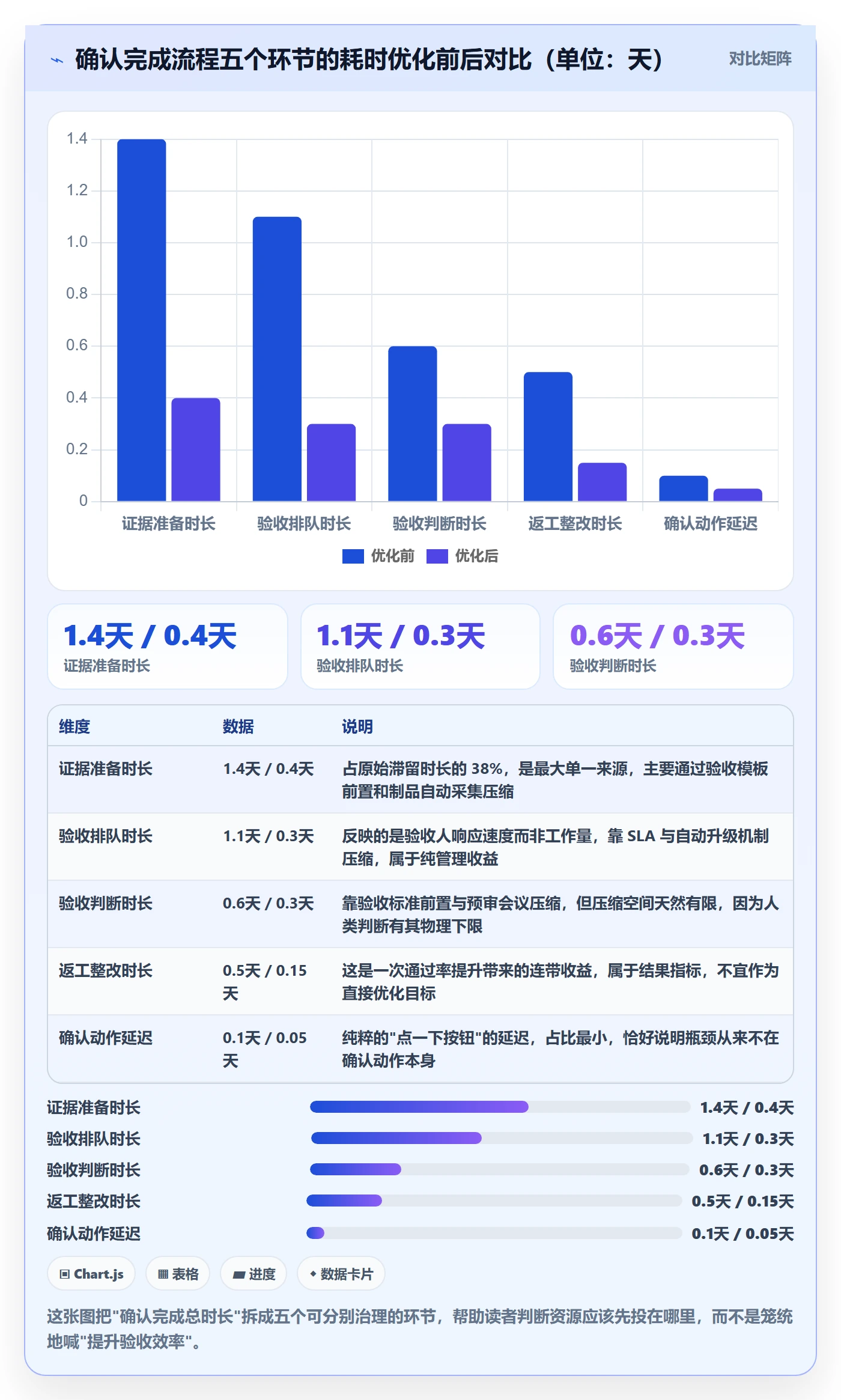 确认完成实操方法：PMO提升任务验收效率的协同管理方法与模板