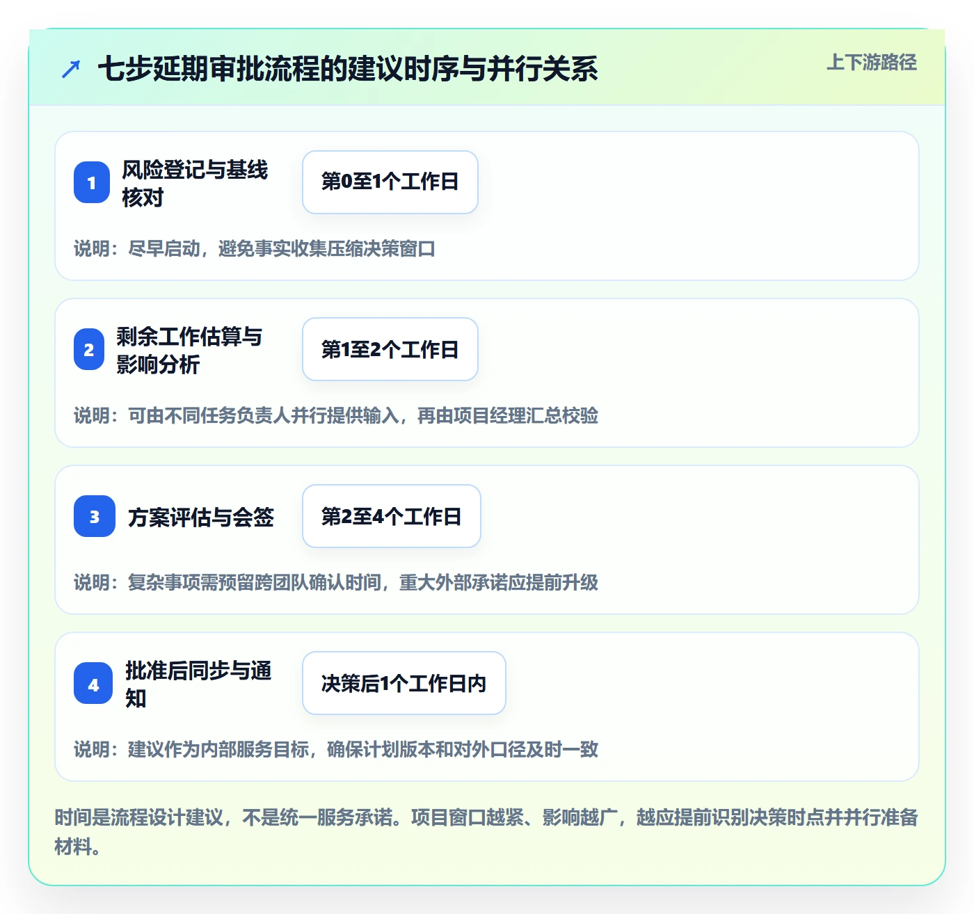 延期审批实操方法：项目经理提升延期管理效率的实操方法方法与模板