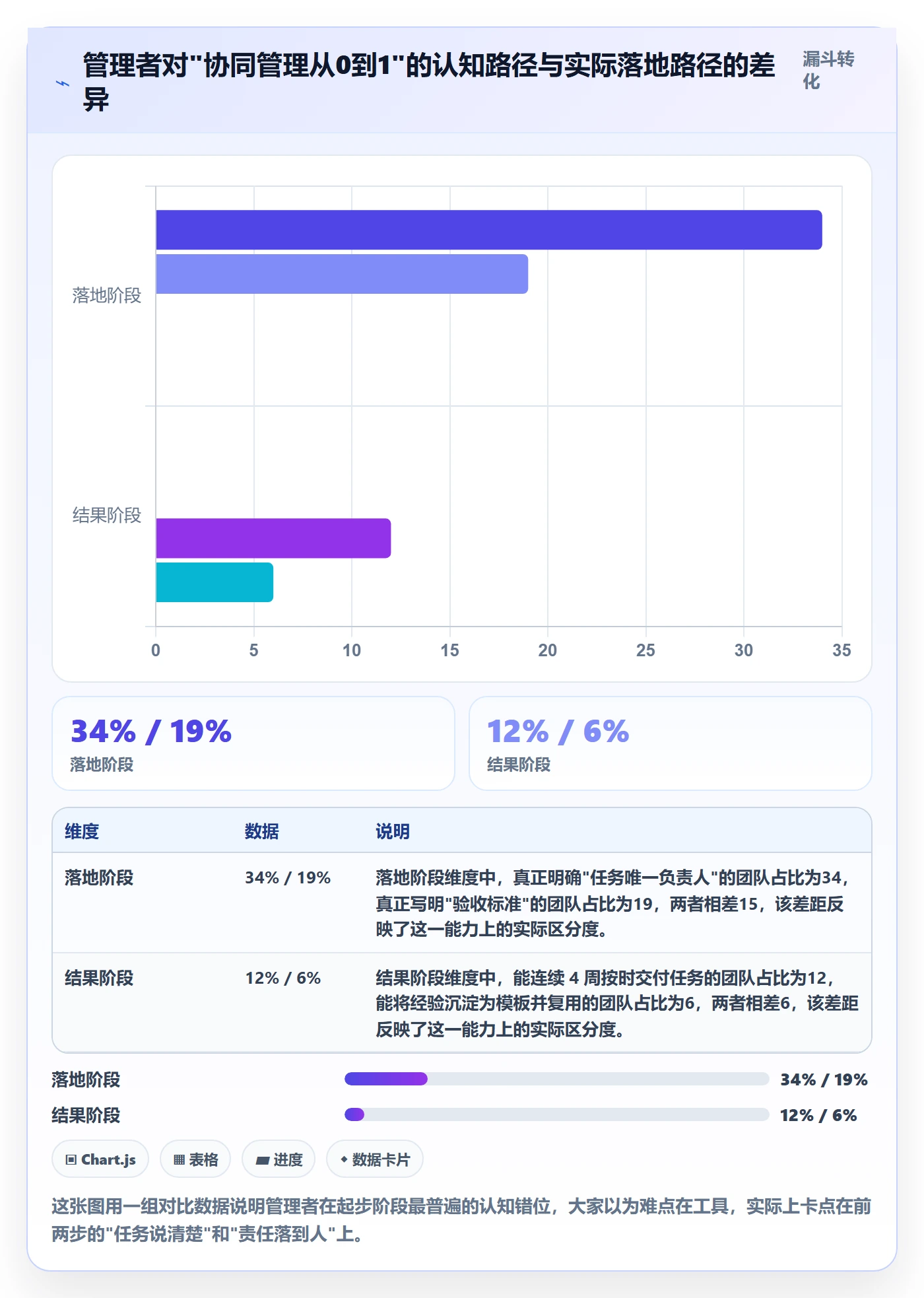 开始怎么做？企业管理者协同管理：任务执行从0到1