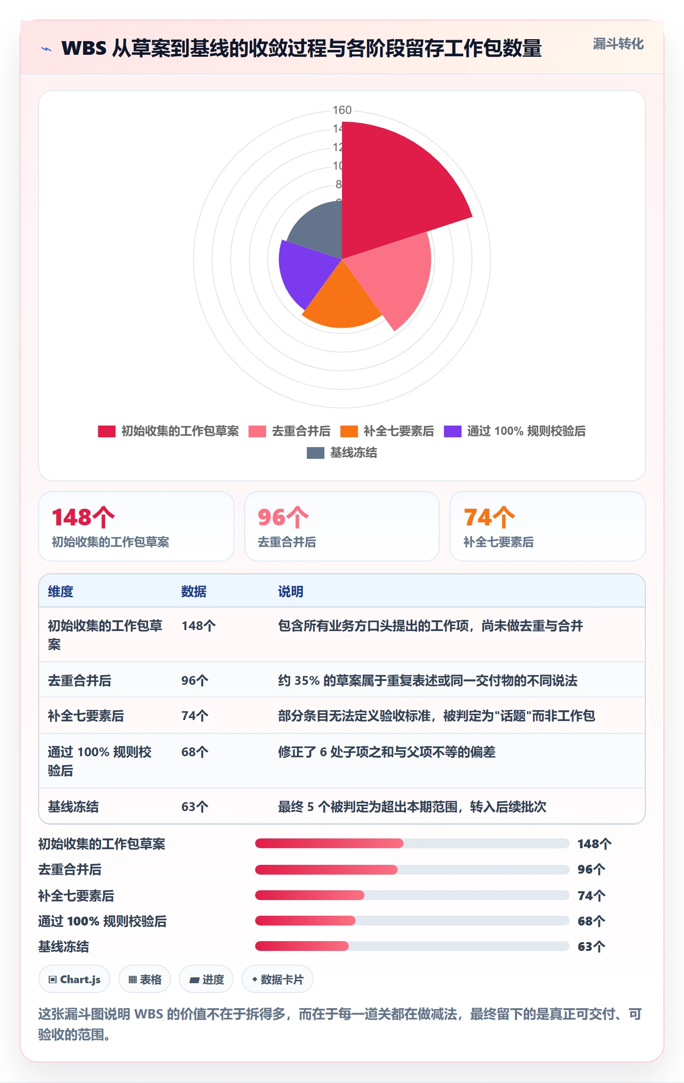 WBS流程与规范:项目负责人项目范围落地方案关键指标