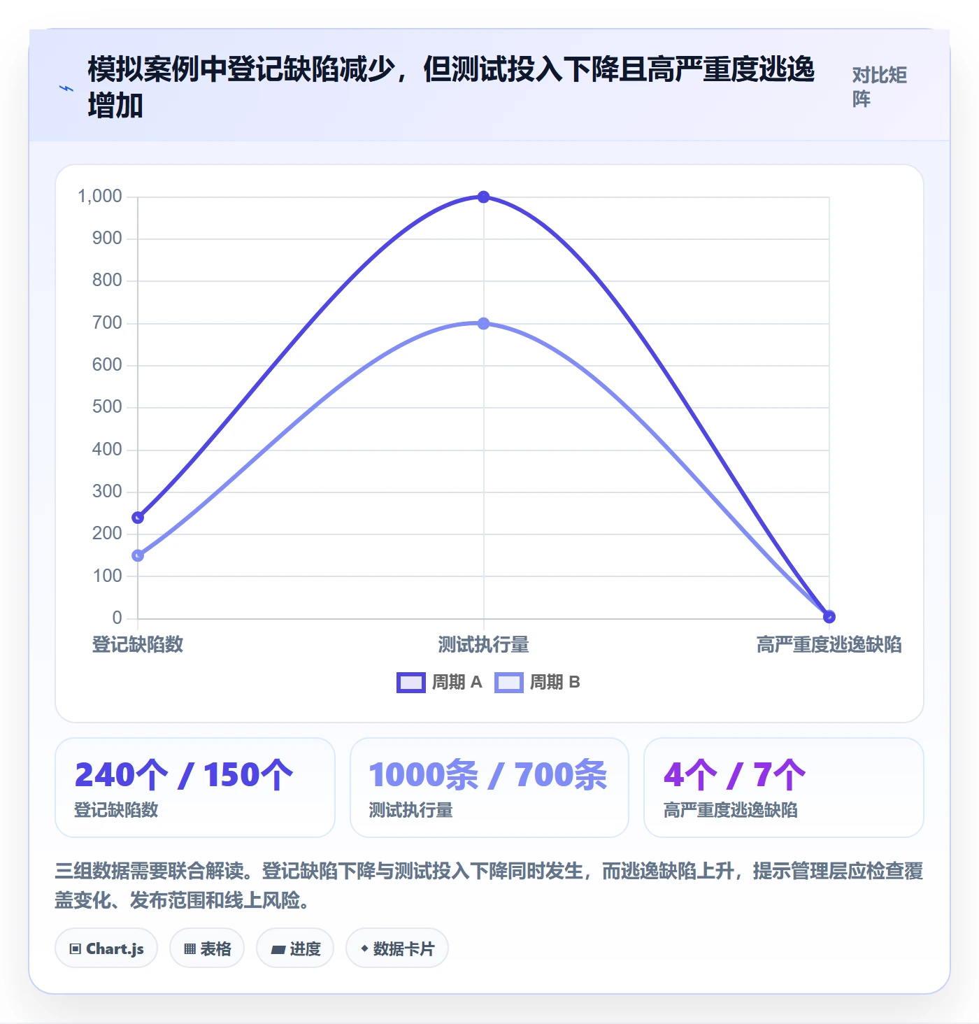 Bug / 缺陷缺陷教程:管理层数据分析,避坑指南