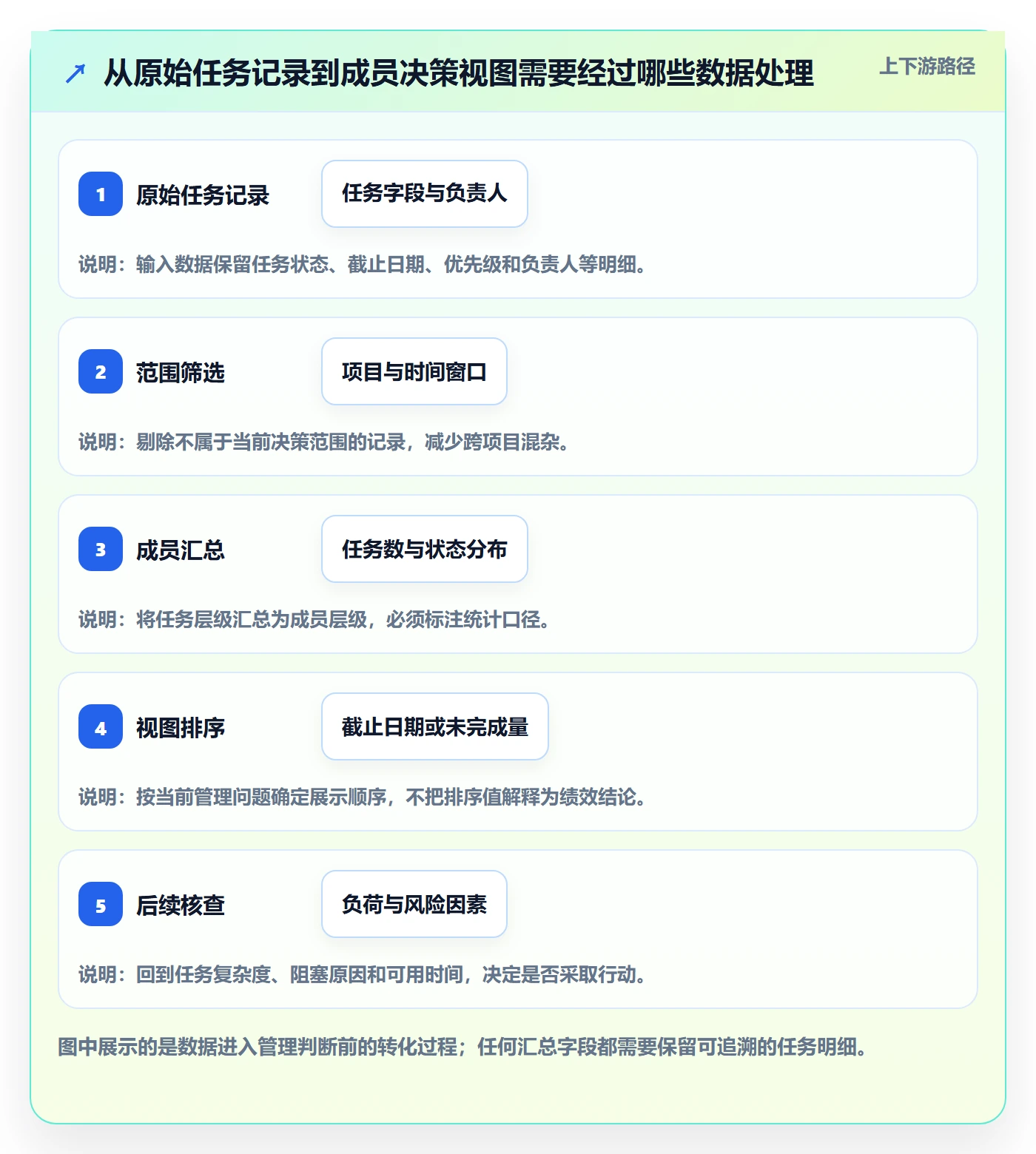 列表视图排序全流程:项目成员数据分析与一文讲清