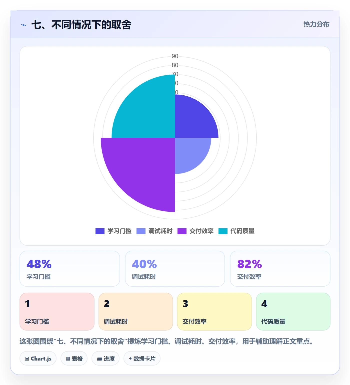 七、不同情况下的取舍