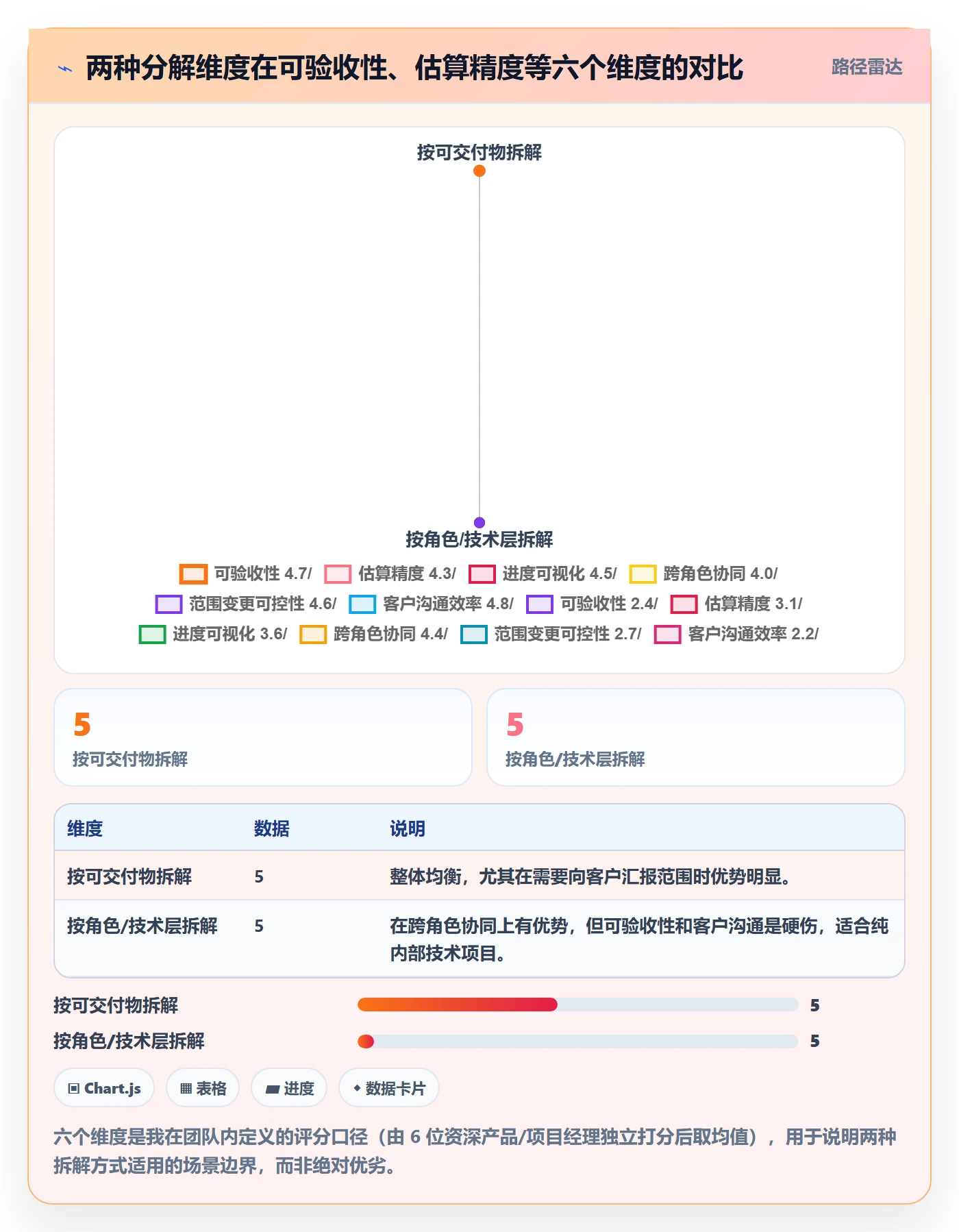 项目范围如何做好WBS？产品经理协同管理与操作步骤