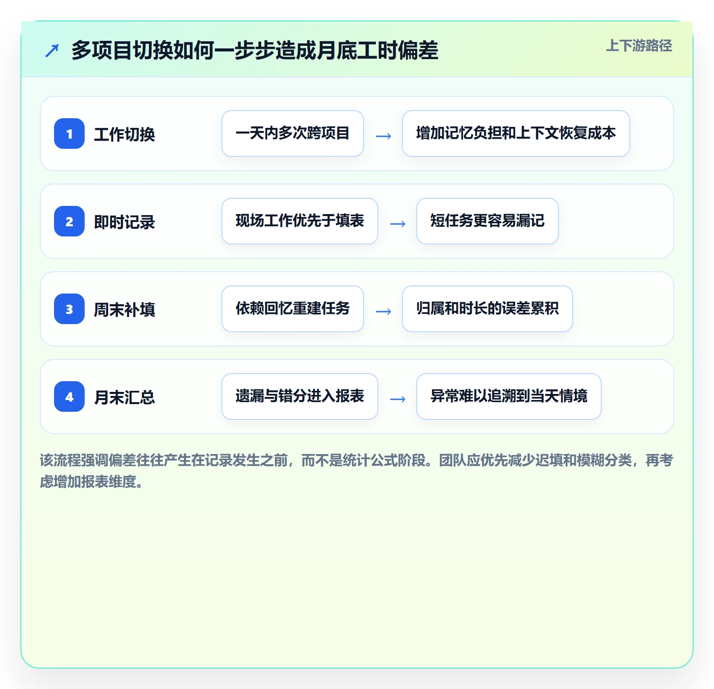 工时管理如何做好工时统计?实施团队入门指南与操作步骤