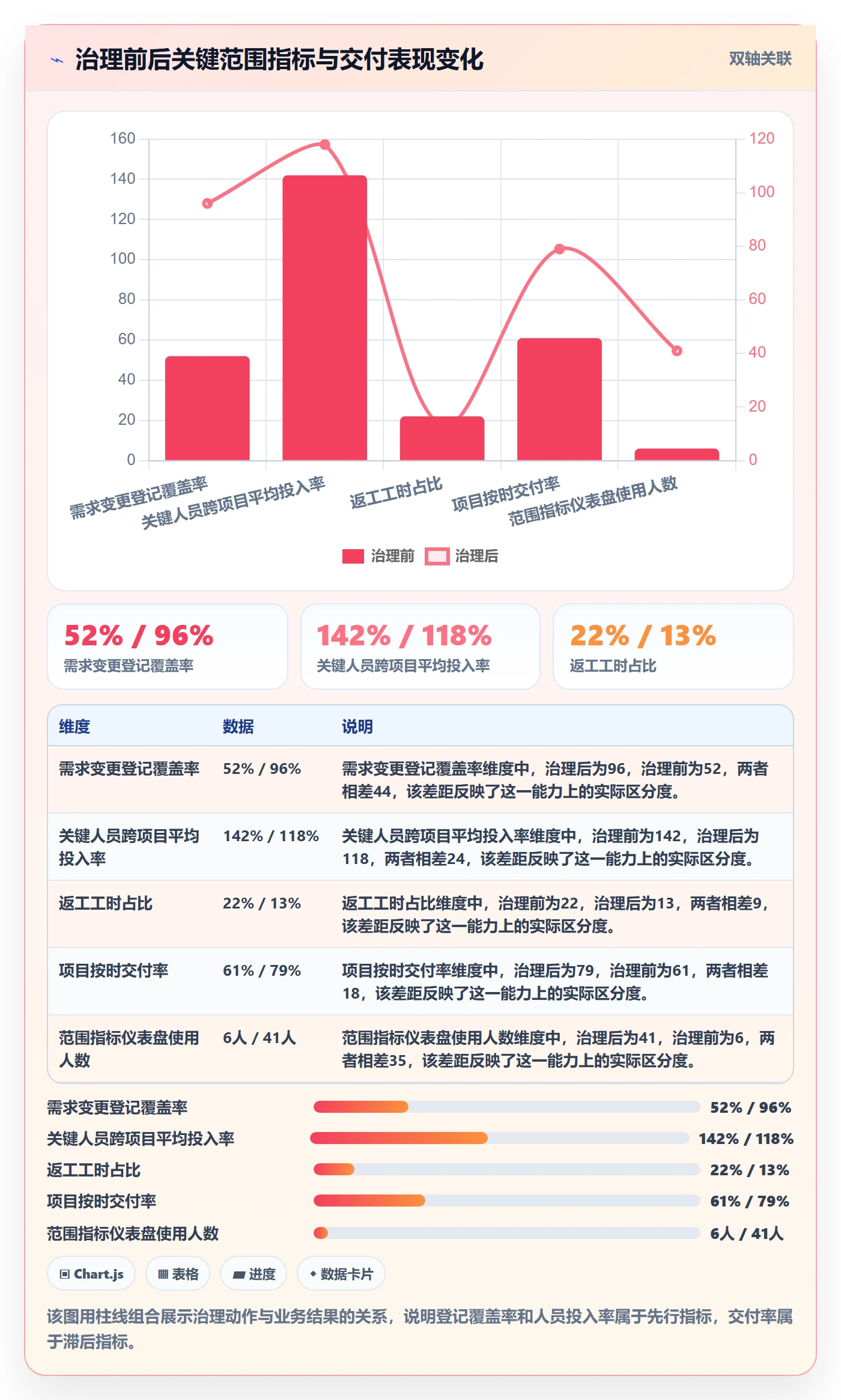 范围流程与规范：企业管理者项目范围数据分析关键指标