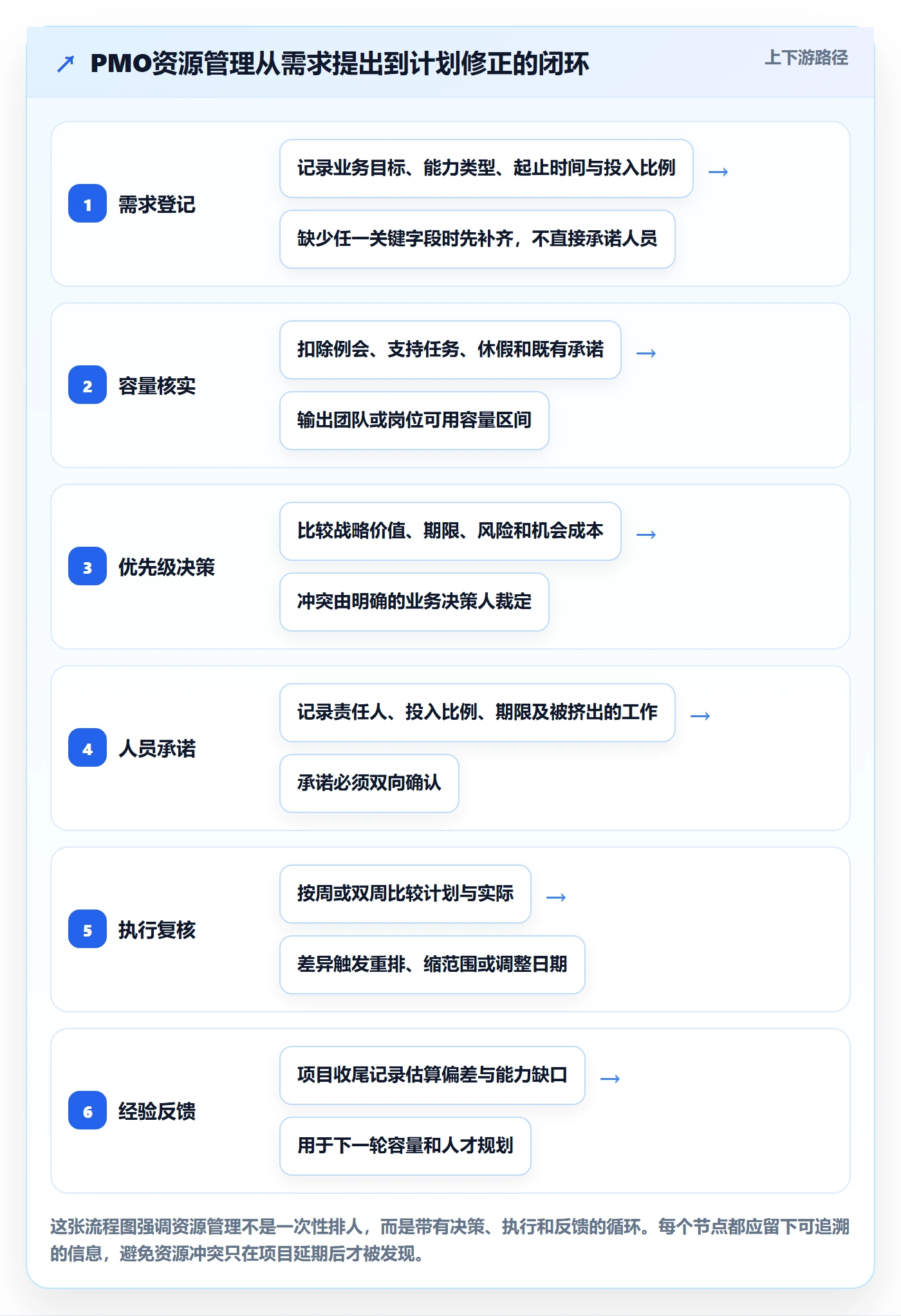 人员管理方法大全：PMO资源管理入门指南落地清单