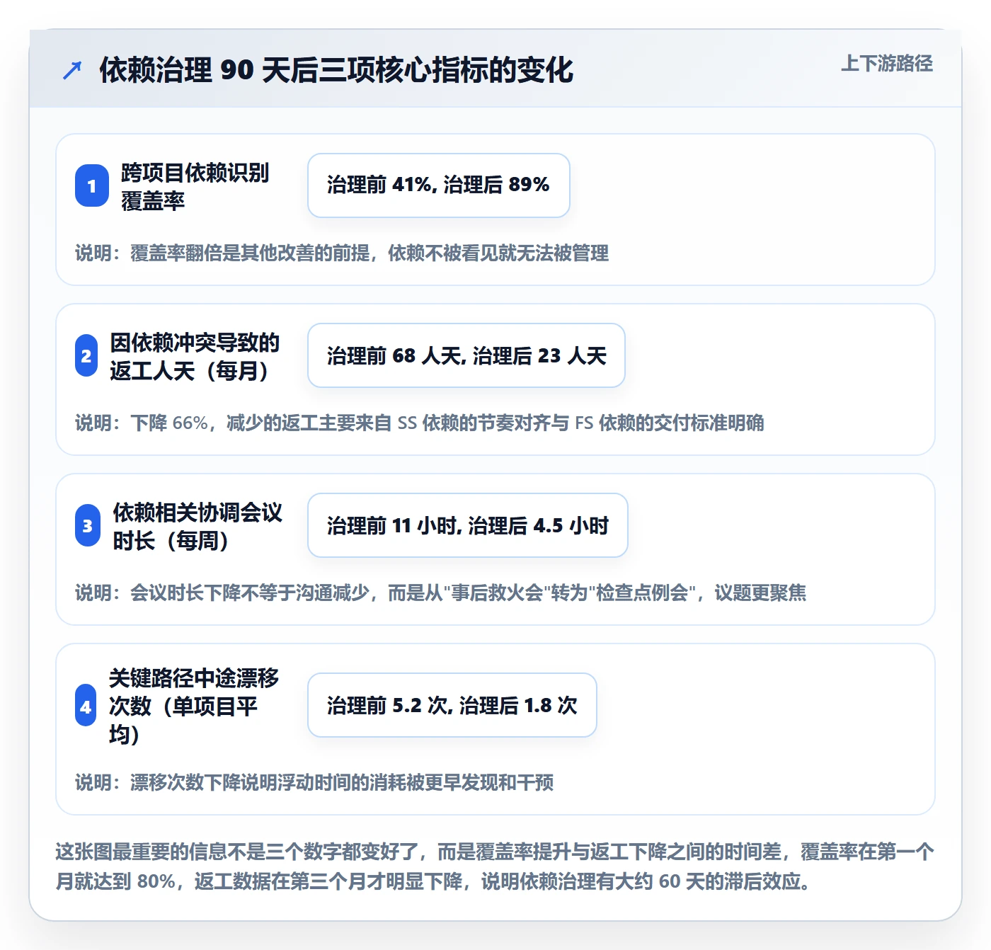 关键路径管理方法大全:项目成员任务依赖最佳实践落地清单