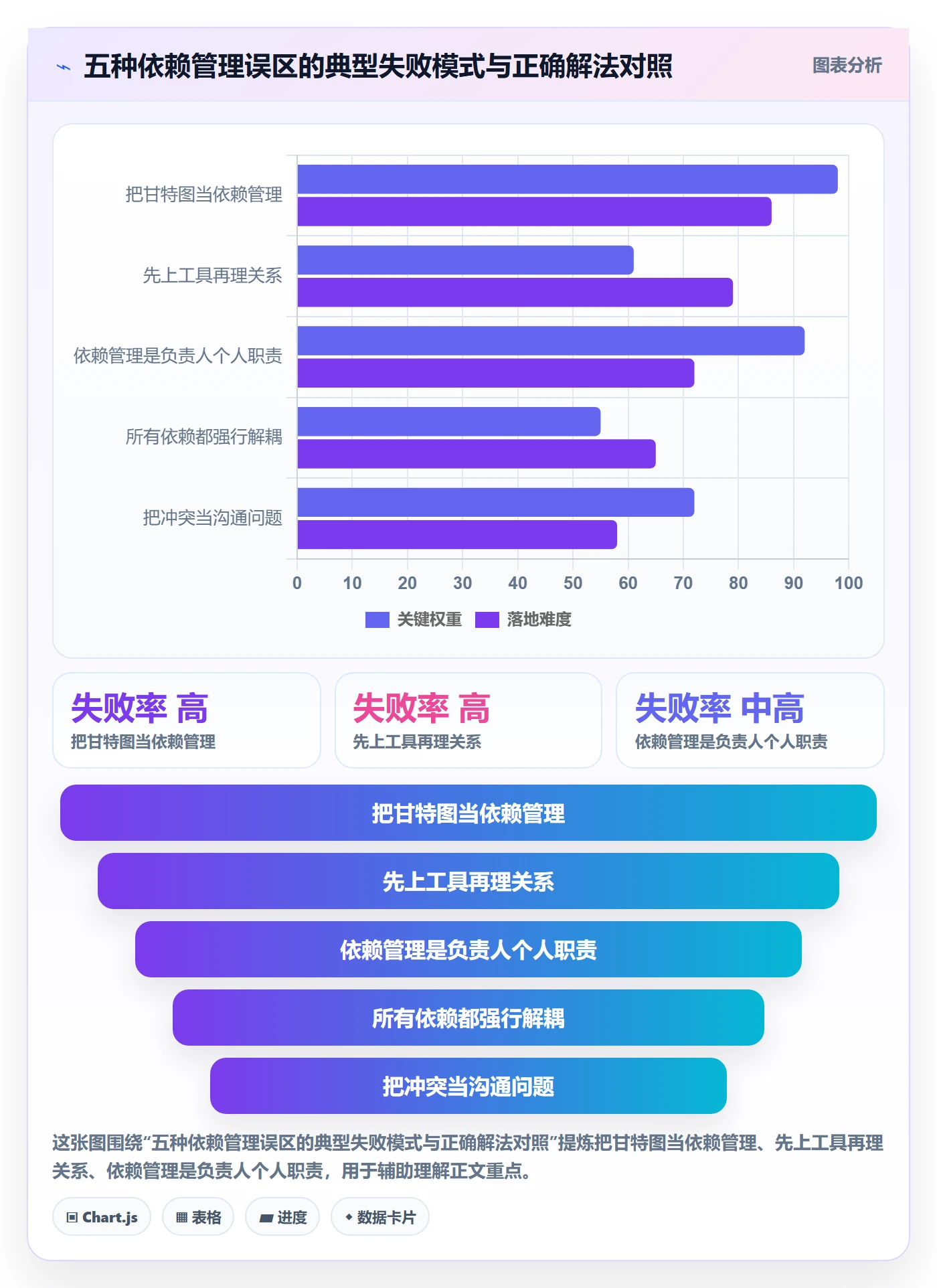 依赖冲突怎么做?项目负责人落地方案:任务依赖从0到1