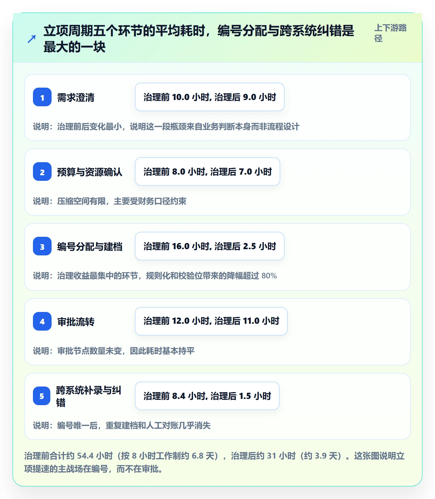 项目编号实操方法：项目负责人提升项目立项效率的数据分析方法与模板