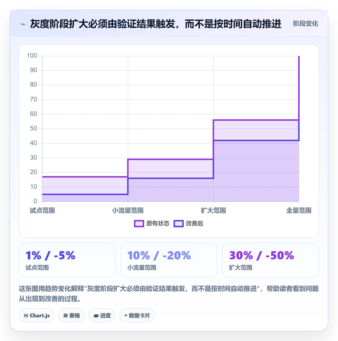灰度发布实操方法：项目经理提升发布管理效率的落地方案方法与模板