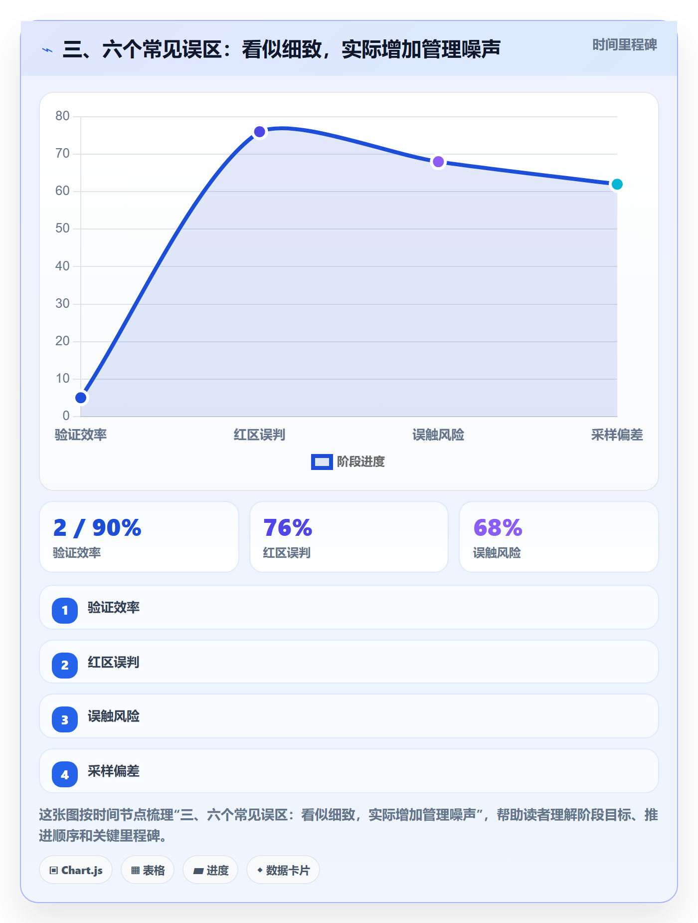 三、六个常见误区:看似细致,实际增加管理噪声