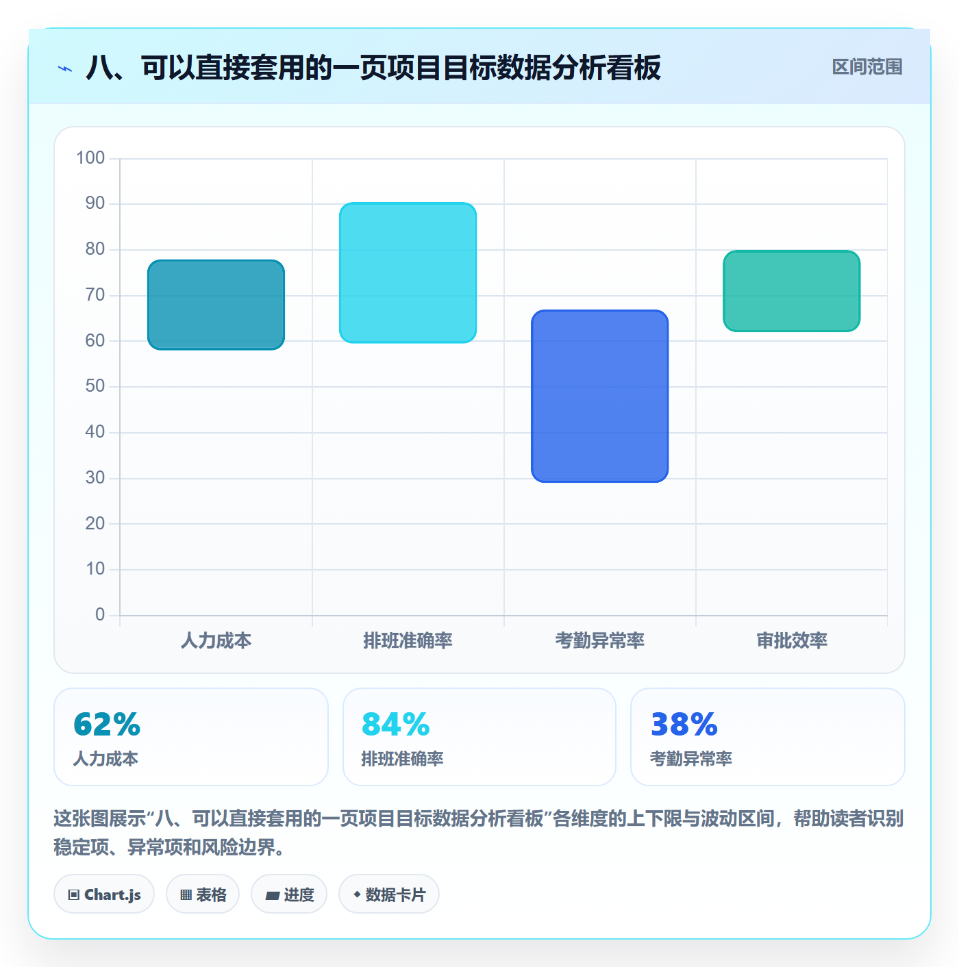 八、可以直接套用的一页项目目标数据分析看板