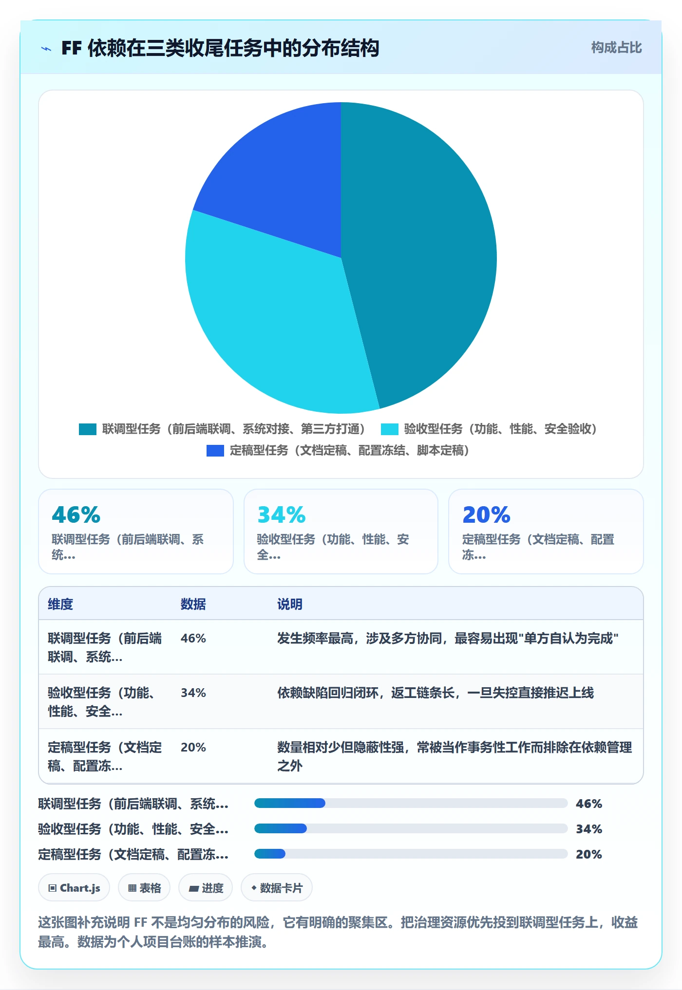 任务依赖FF全流程：项目经理制度设计与一文讲清