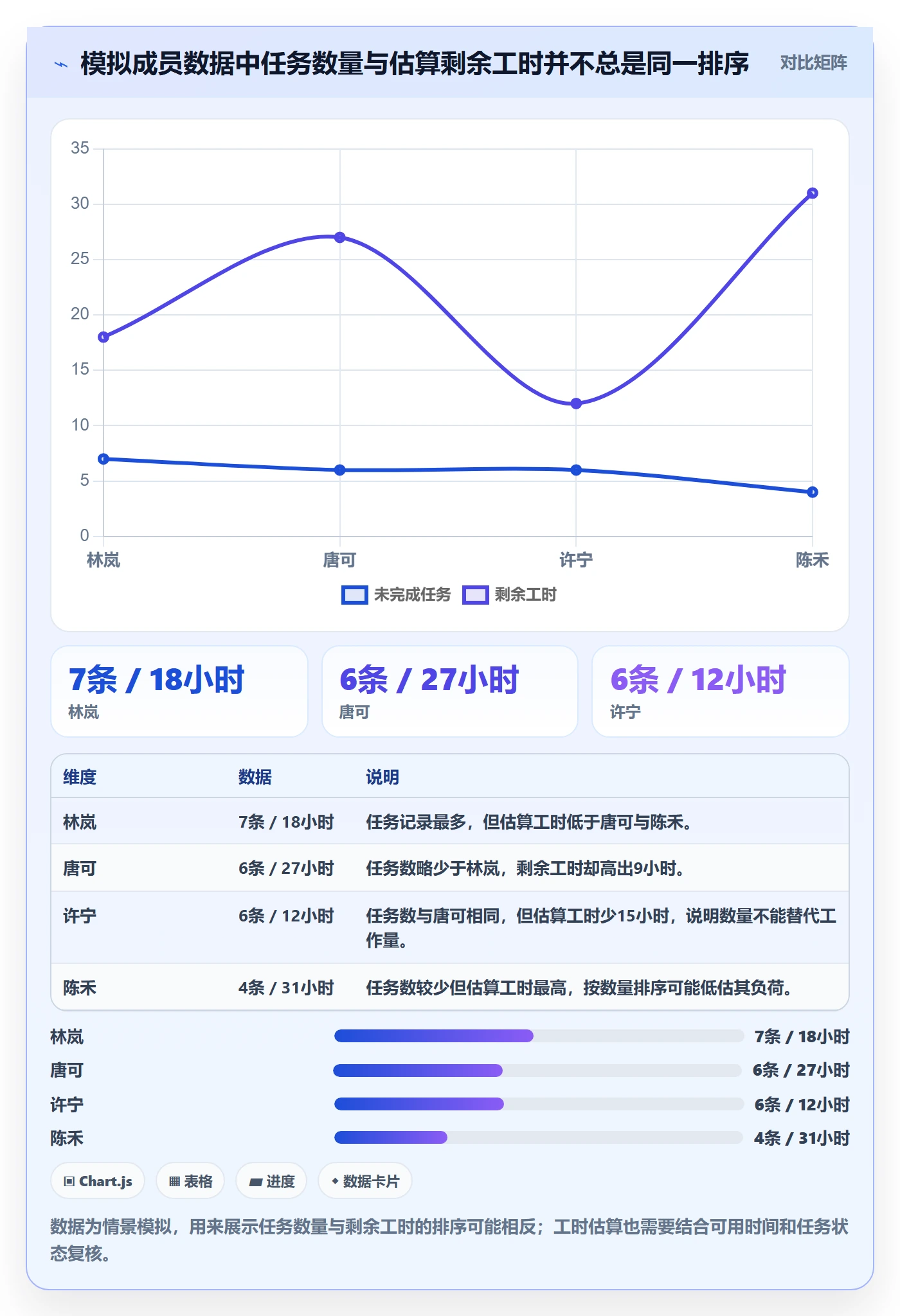 列表视图排序全流程:项目成员数据分析与一文讲清