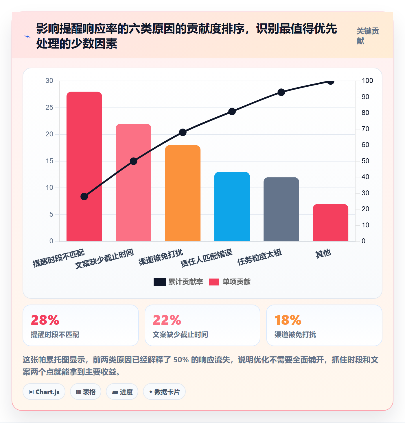 消息通知落地方案:PMO开展任务提醒的数据分析案例解析