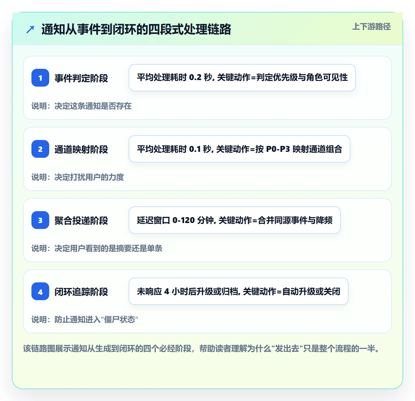 消息通知管理方法大全:产品经理任务提醒协同管理落地清单