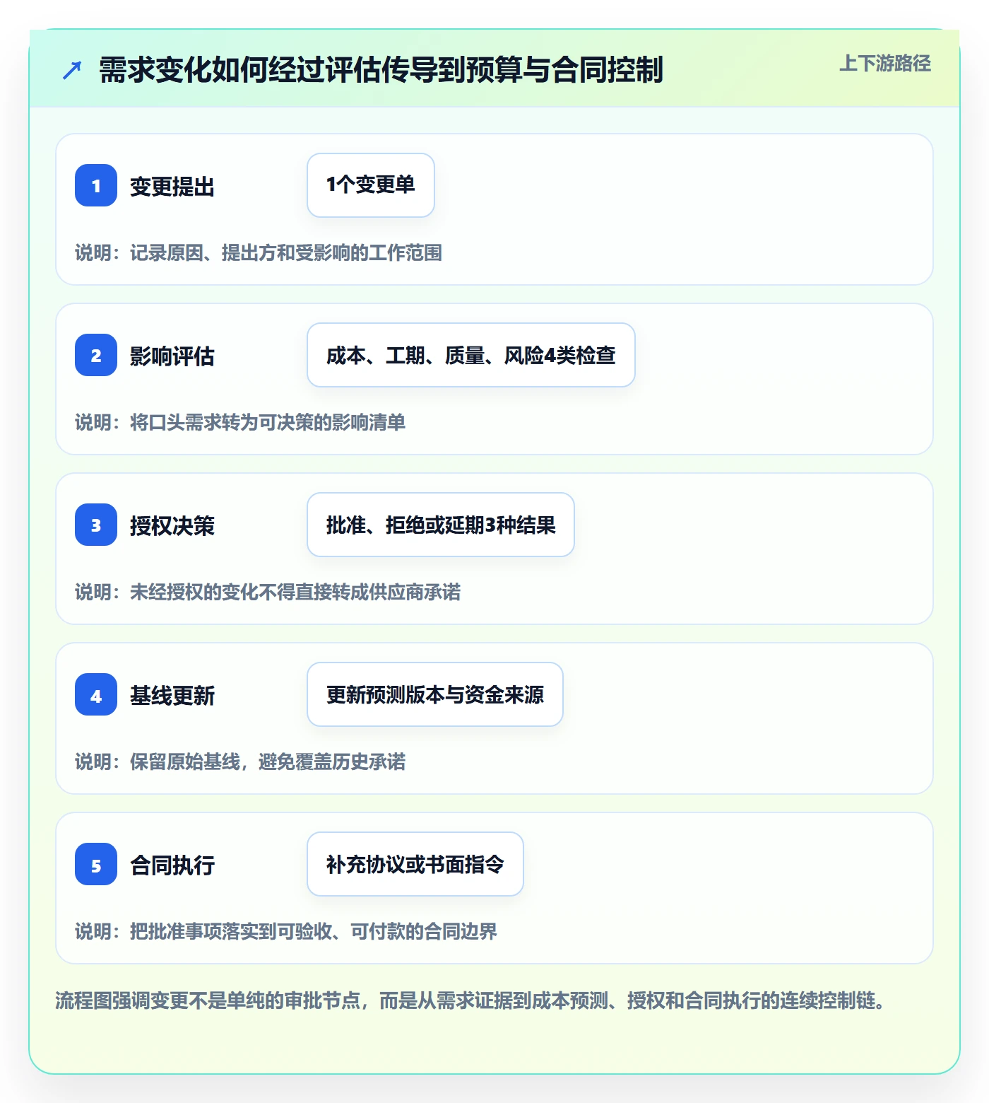 采购成本管理指南:PMO如何做好成本管理,协同管理全流程