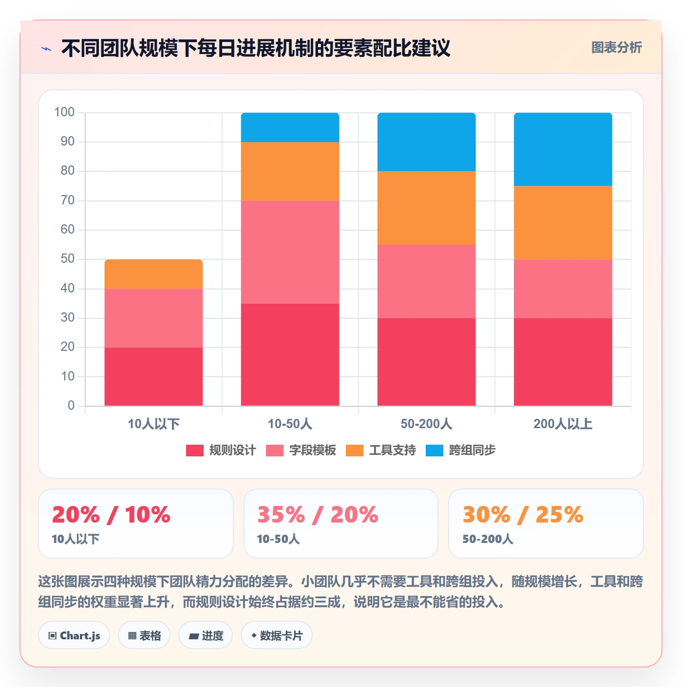 每日进展怎么做?项目成员风险控制:进度跟踪从0到1