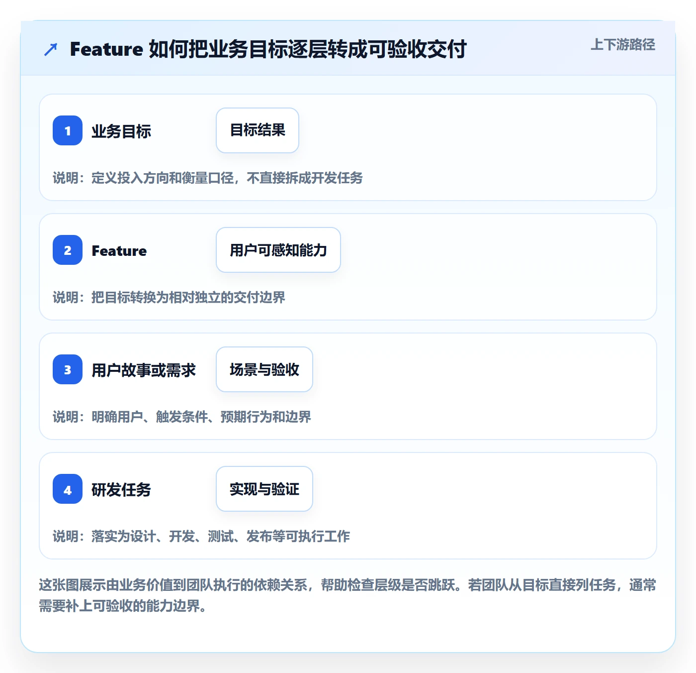 敏捷项目Feature教程：研发团队落地方案，避坑指南