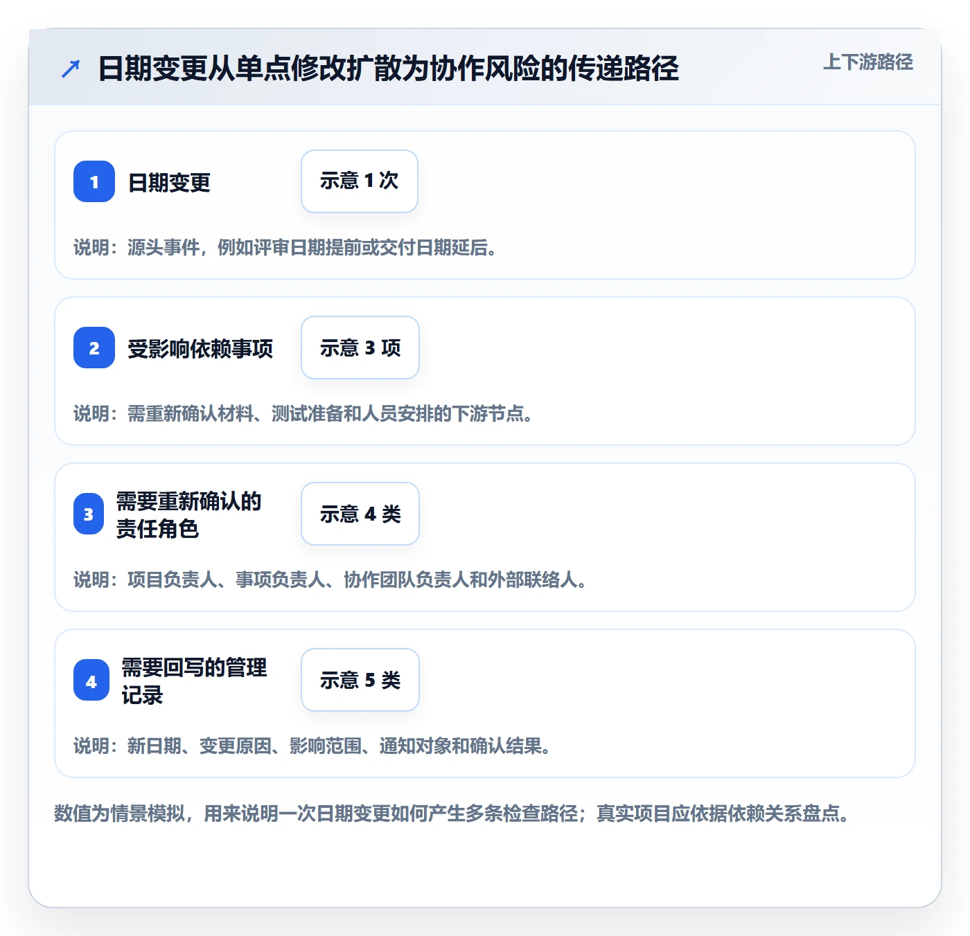 月视图最佳实践:项目负责人日历视图风险控制,常见问题