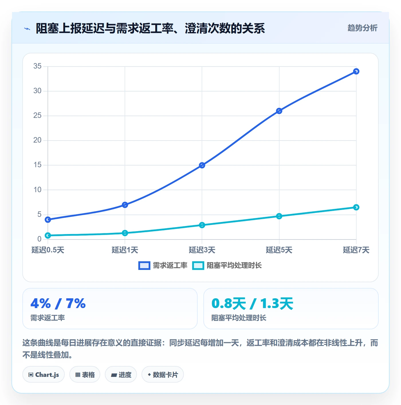 每日进展怎么做?研发团队实操方法:进度跟踪从0到1