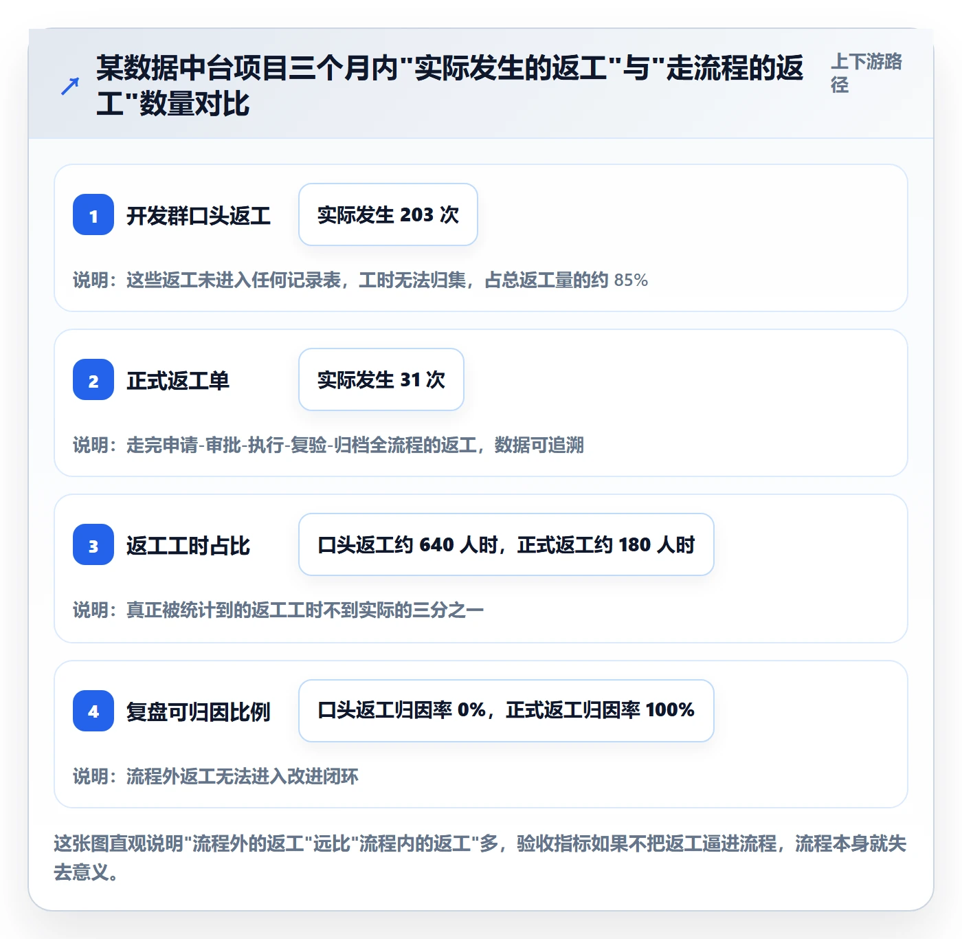 返工流程与规范：项目成员任务验收最佳实践关键指标