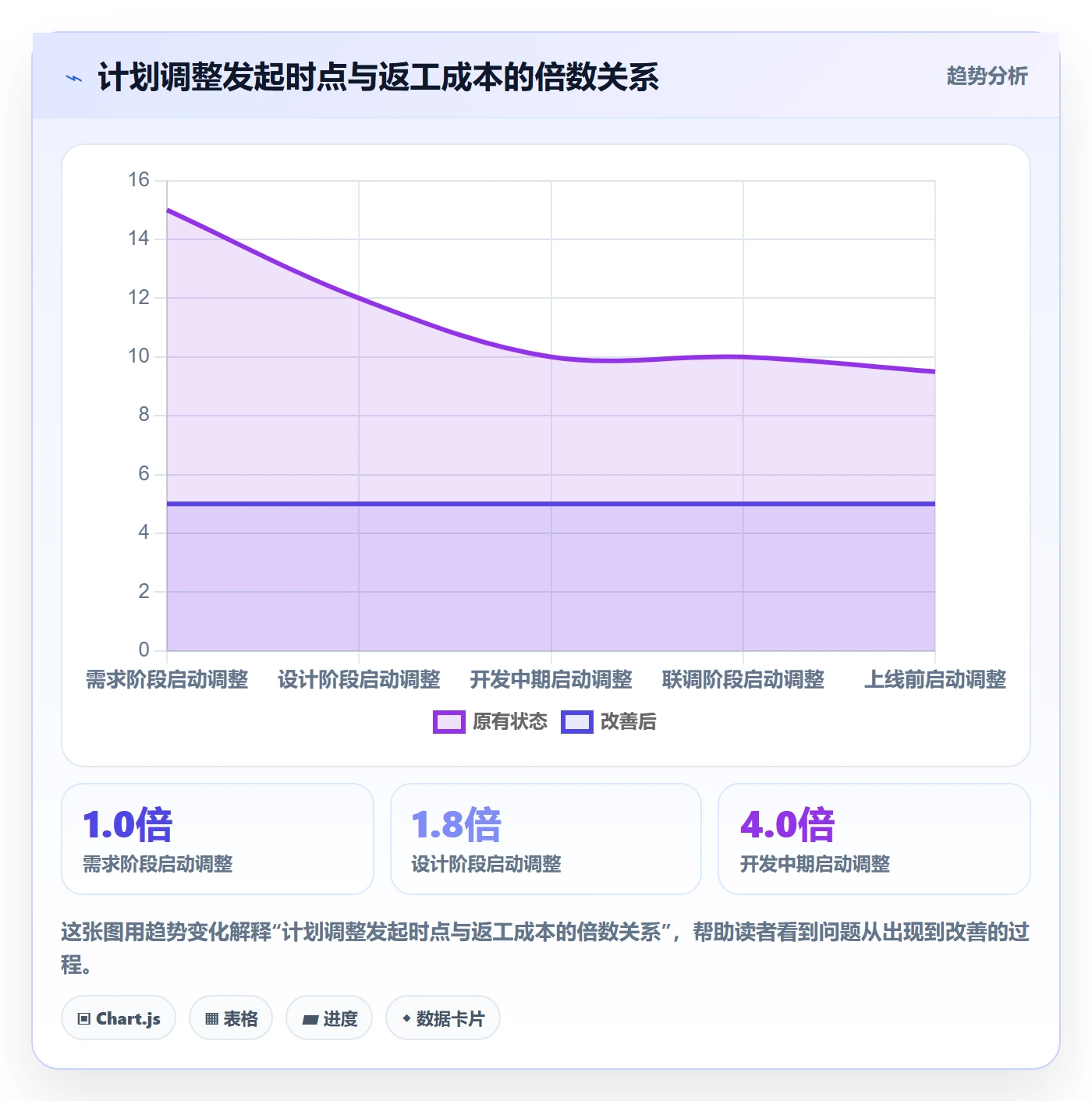 计划调整怎么做？项目经理落地方案：项目规划从0到1