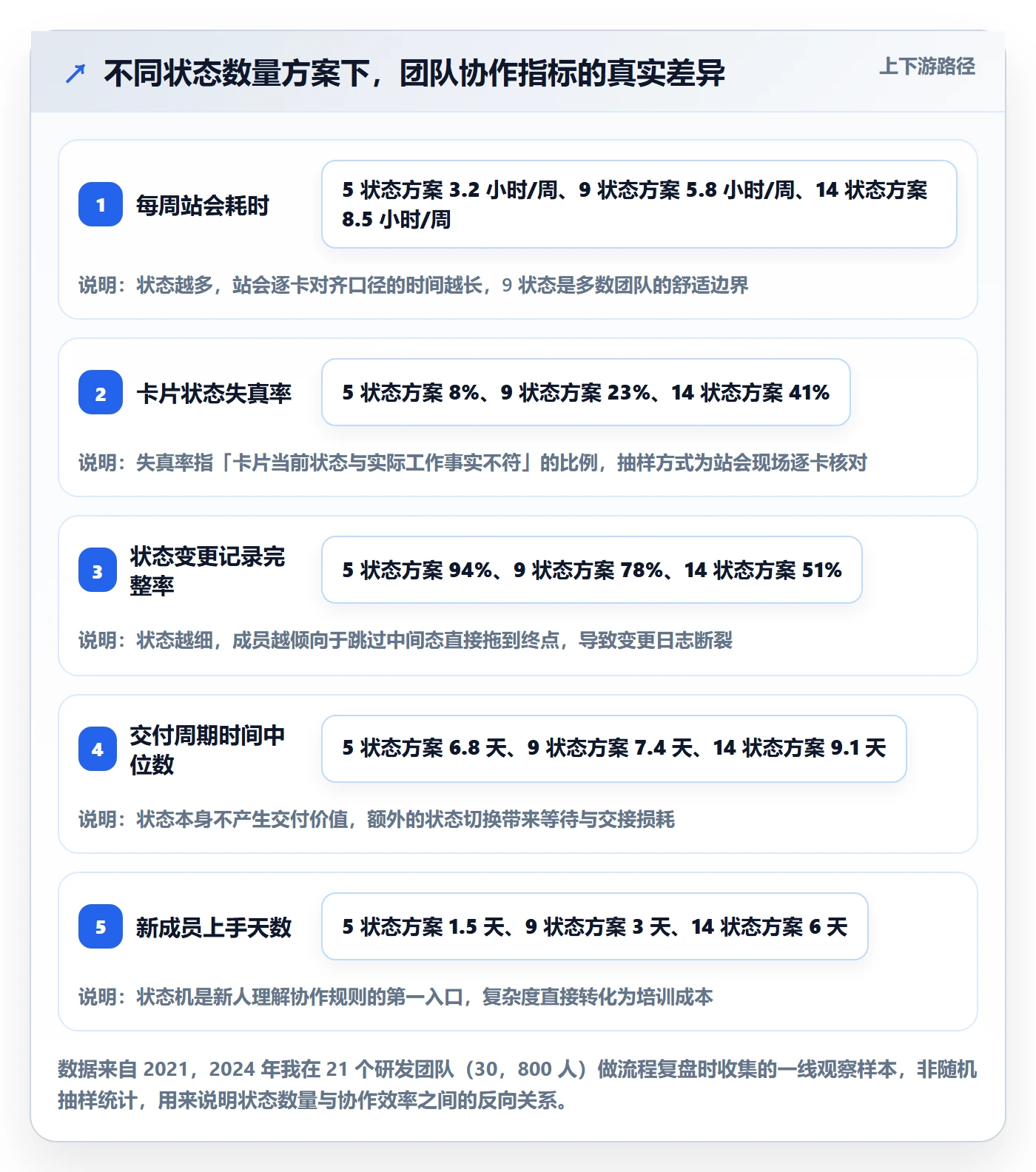 状态怎么做？研发团队落地方案：任务属性从0到1