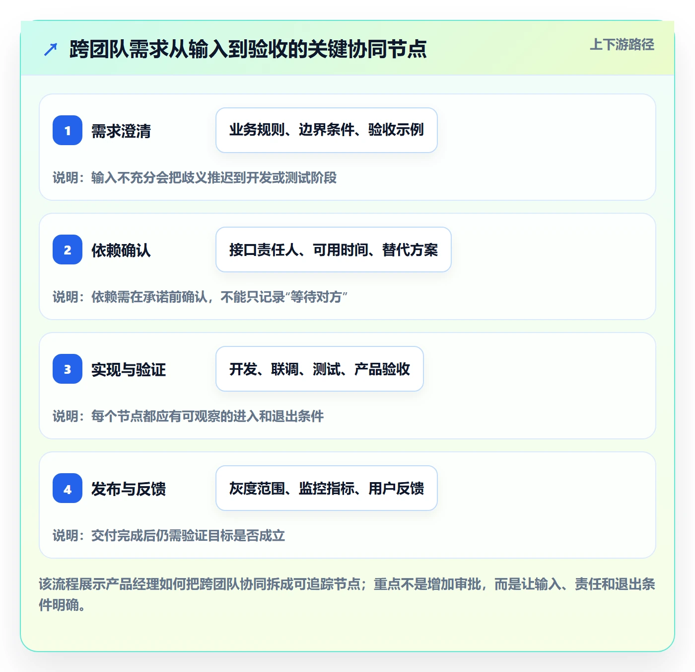 Sprint实操方法:产品经理提升敏捷项目效率的协同管理方法与模板