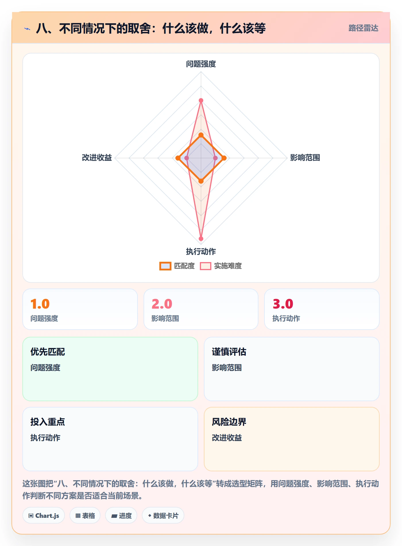 八、不同情况下的取舍:什么该做,什么该等