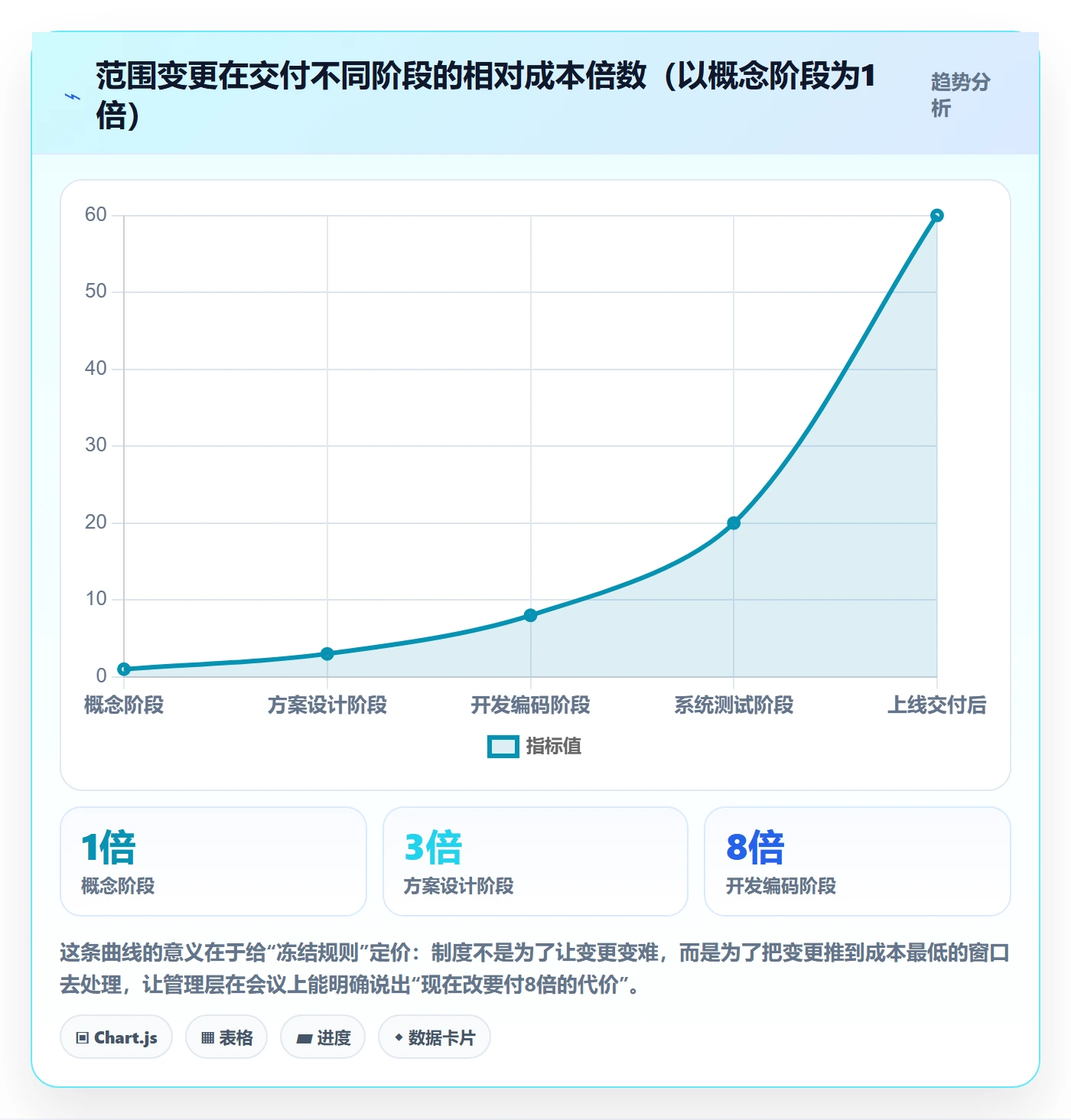 范围定义最佳实践:管理层项目范围制度设计,常见问题