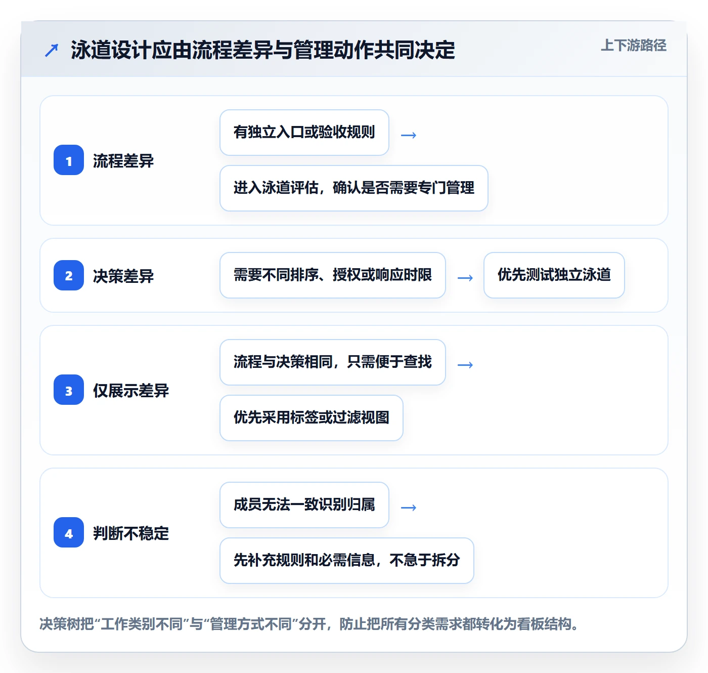 泳道管理指南:产品经理如何做好看板,落地方案全流程