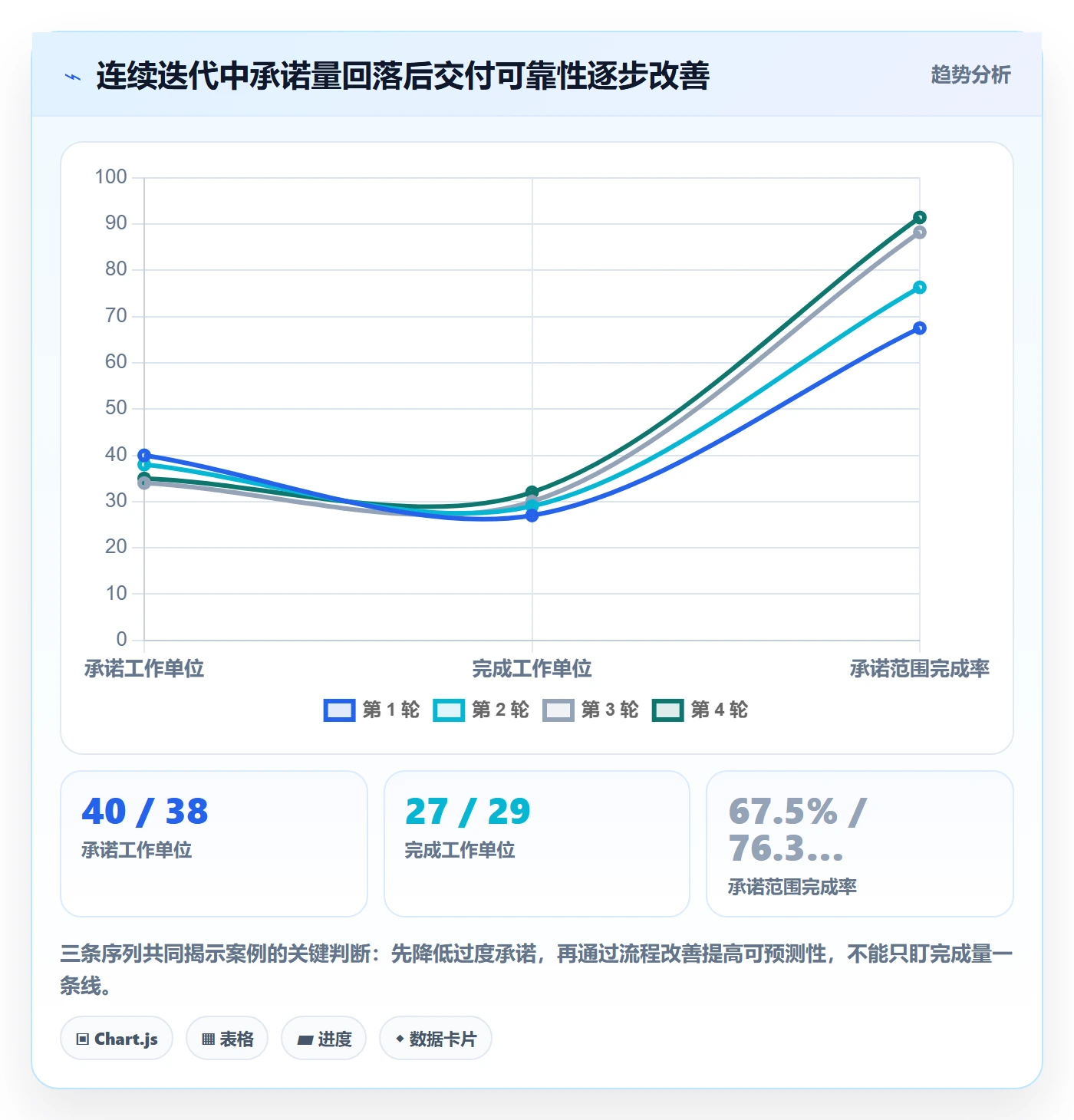 迭代管理迭代计划全流程:PMO数据分析与一文讲清