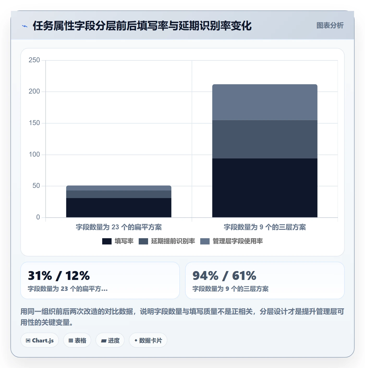 预计工期最佳实践：管理层任务属性落地方案，常见问题