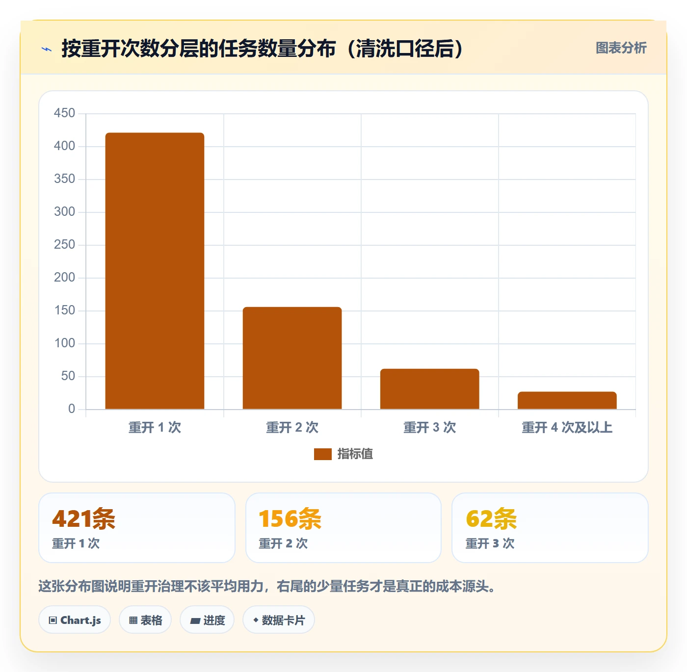 任务执行如何做好重开?产品经理数据分析与操作步骤