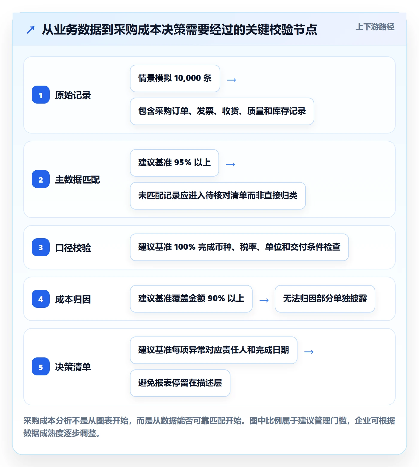 采购成本实操方法:管理层提升成本管理效率的数据分析方法与模板