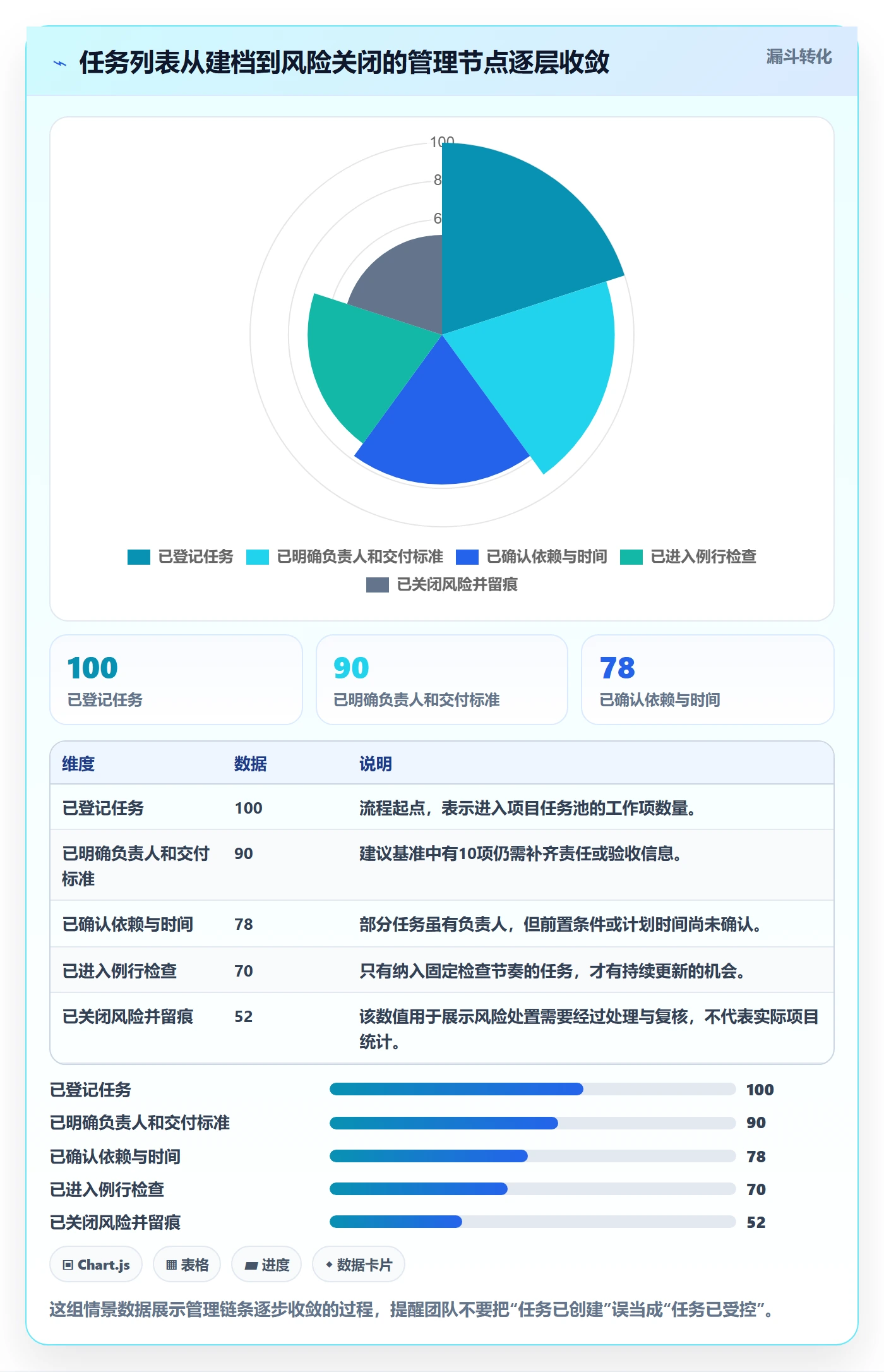 列表视图任务列表全流程：项目成员风险控制与一文讲清