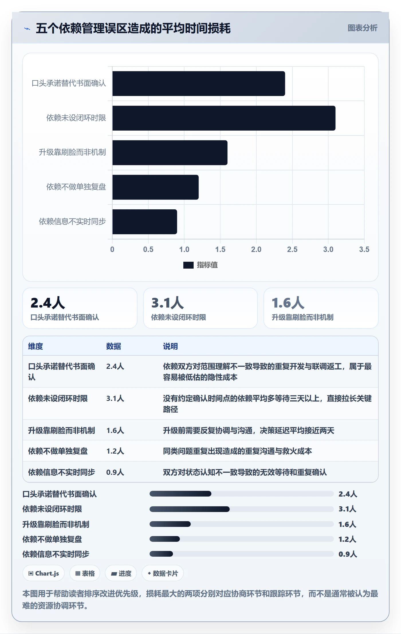 SF实操方法:项目负责人提升任务依赖效率的制度设计方法与模板