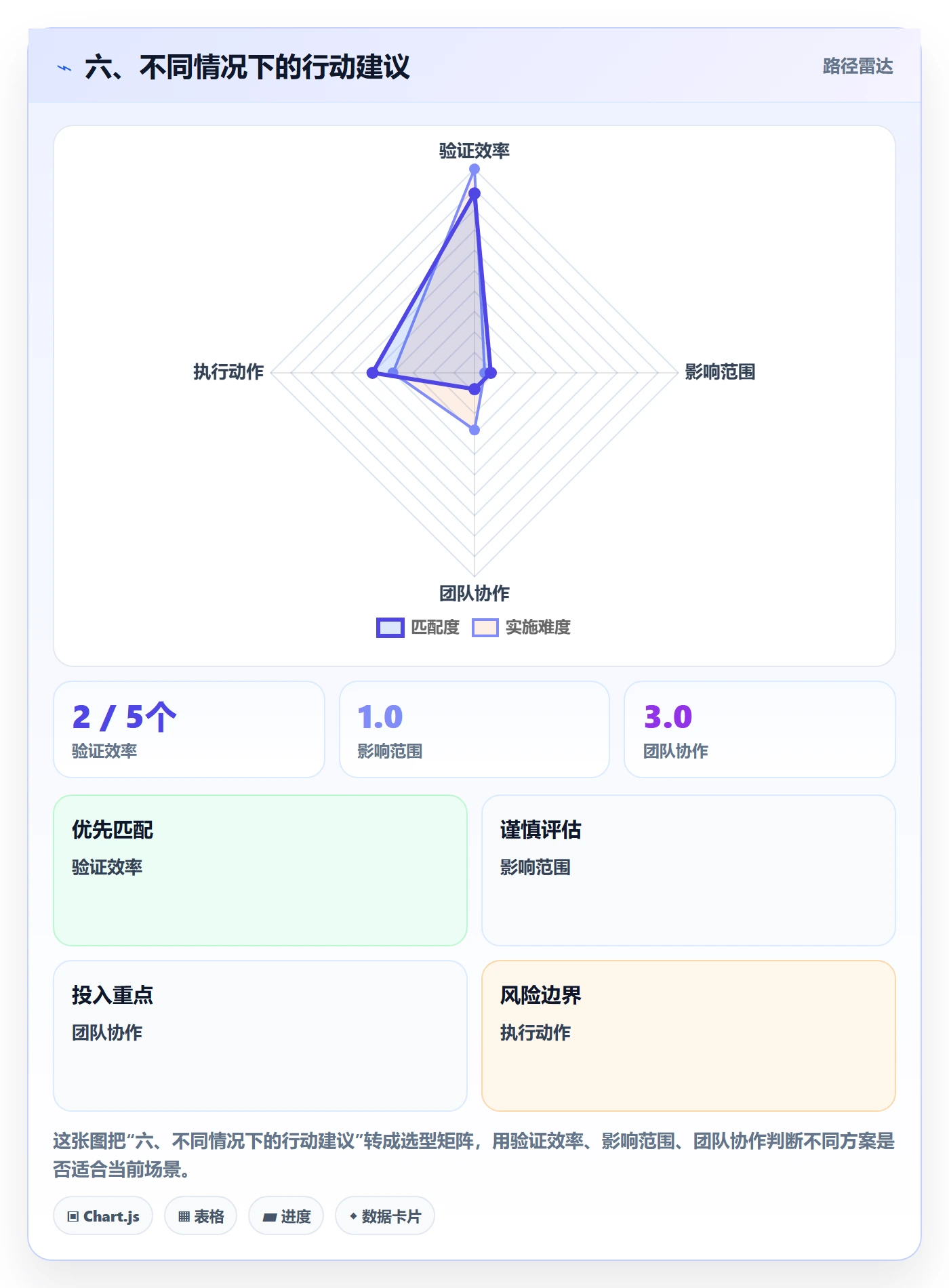 六、不同情况下的行动建议