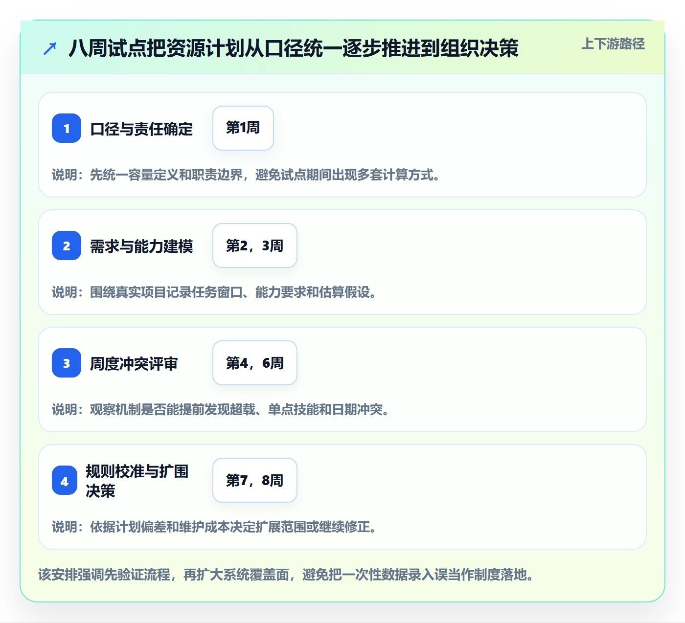 人力资源计划资源负载全流程：实施团队制度设计与一文讲清