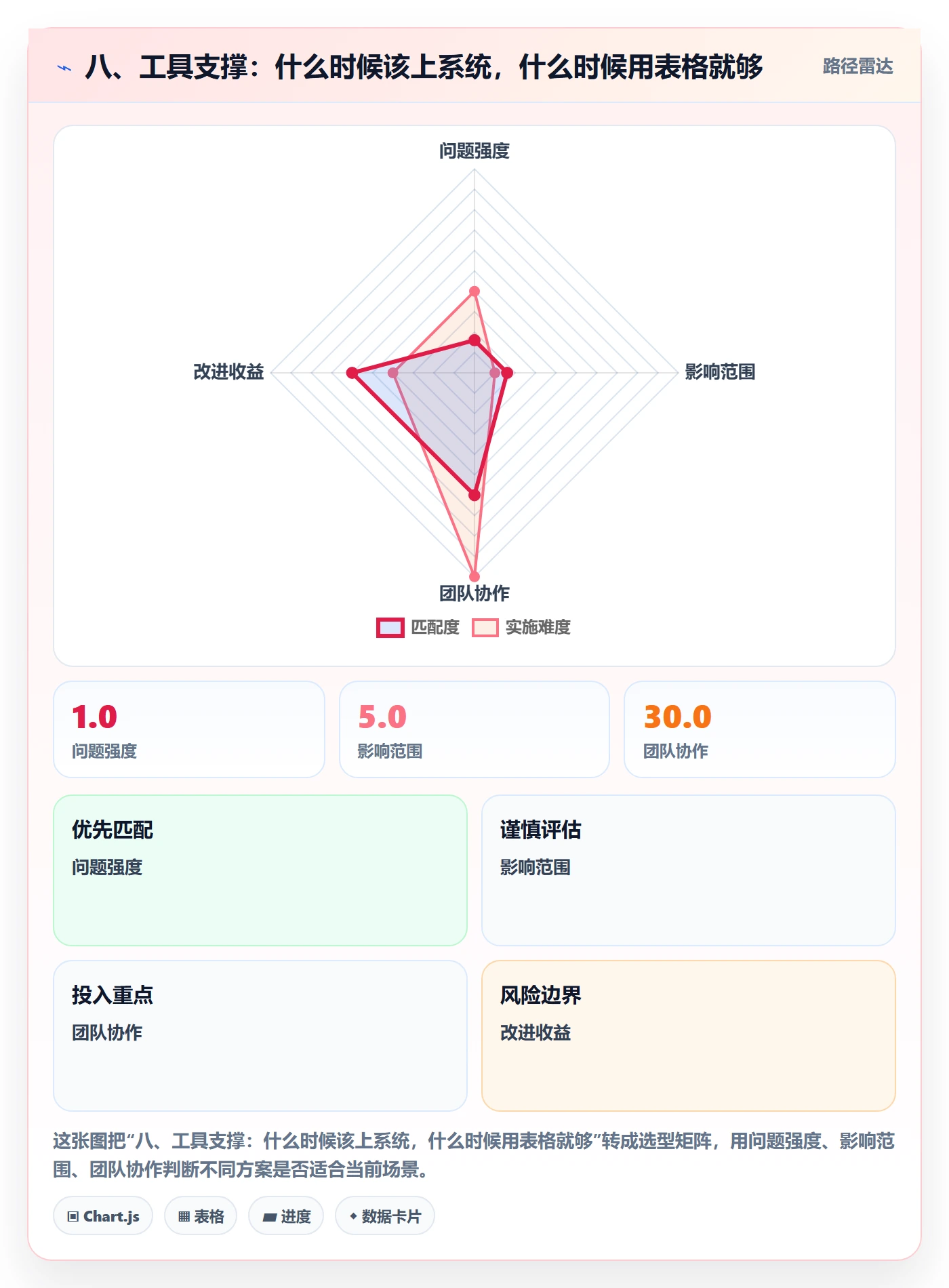 八、工具支撑：什么时候该上系统，什么时候用表格就够