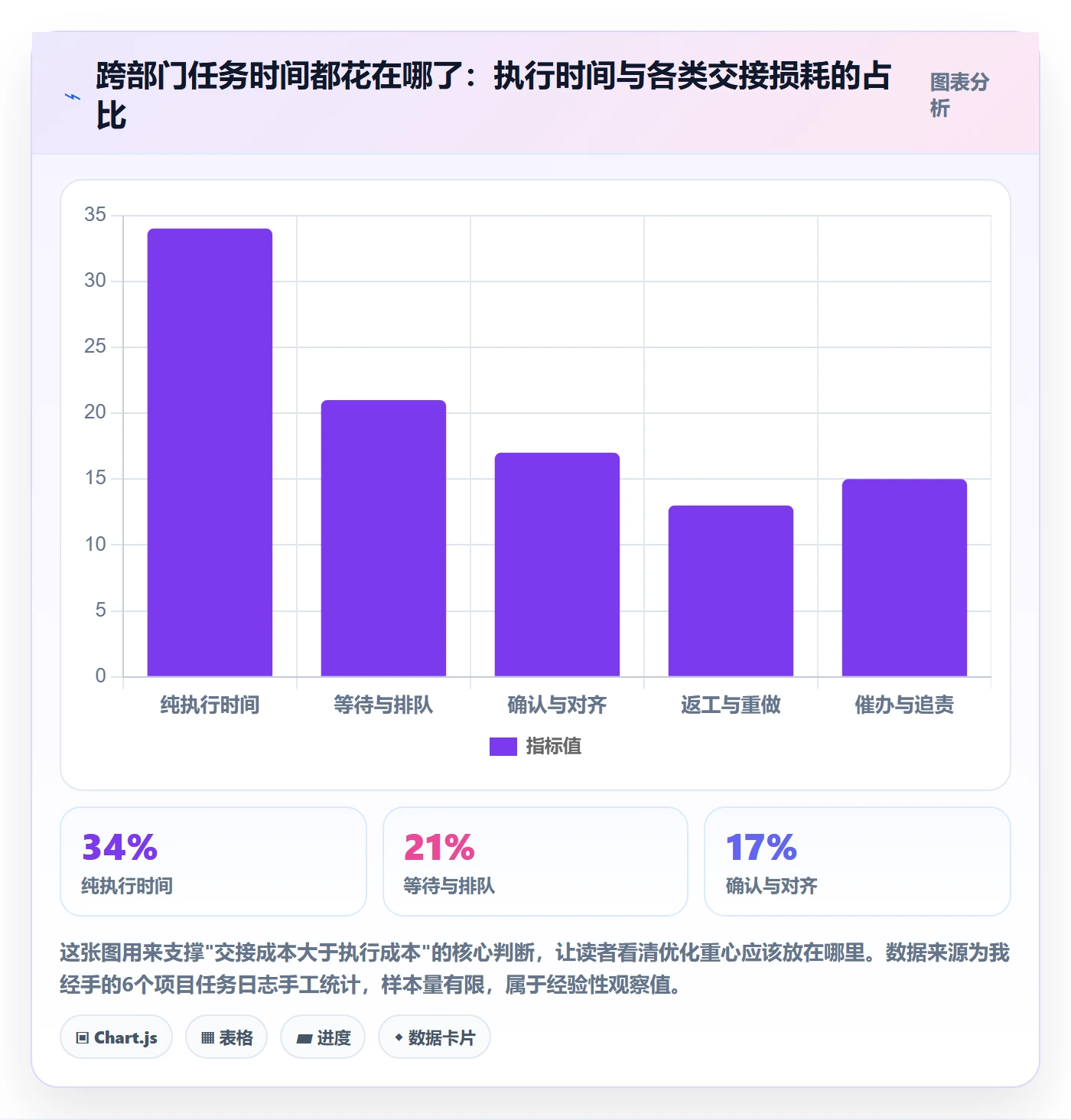 完成实操方法：跨部门团队提升任务执行效率的流程优化方法与模板
