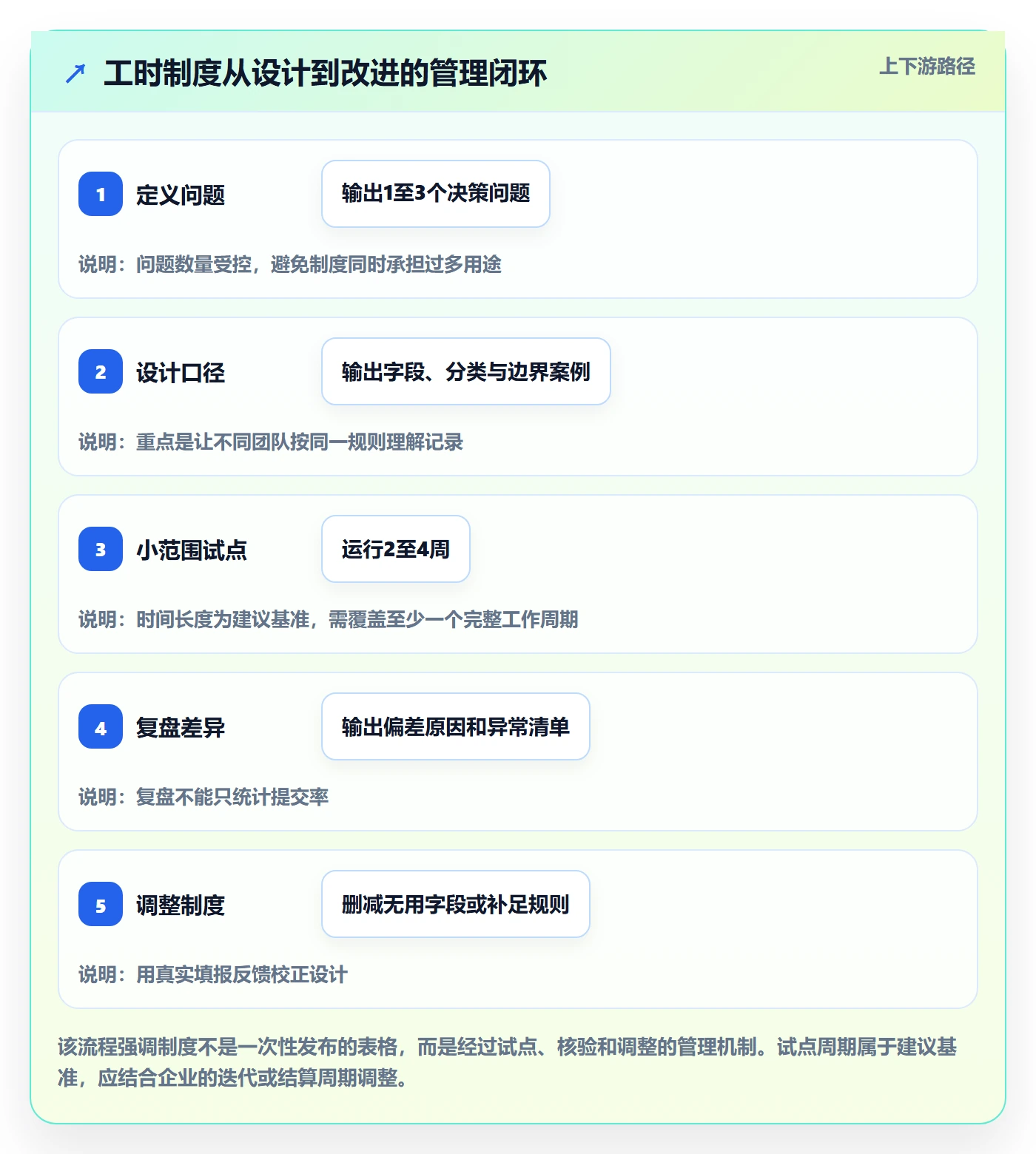 日报工时管理指南:企业管理者如何做好工时表,制度设计全流程
