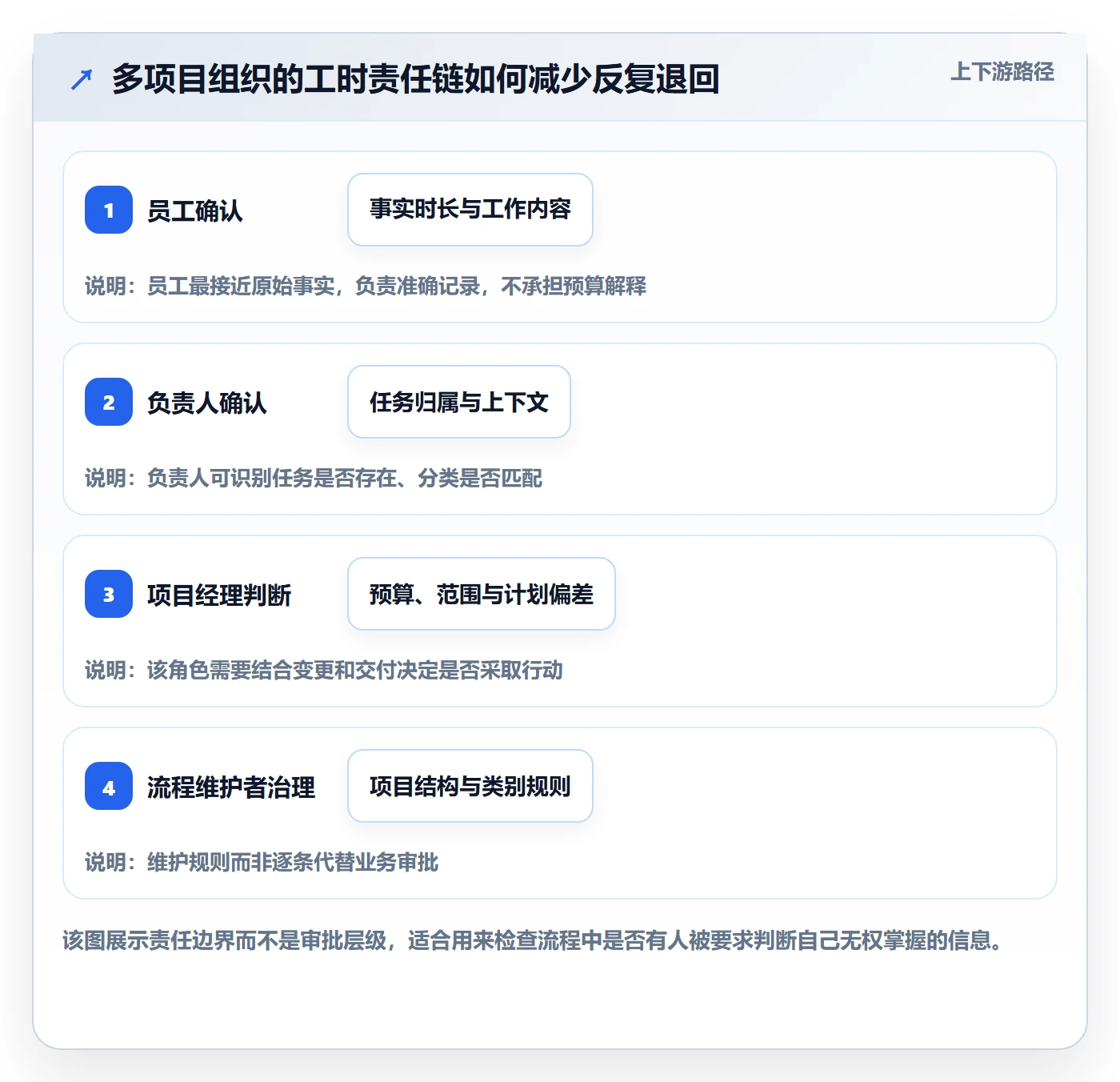 工时表Timesheet教程:管理层流程优化,避坑指南