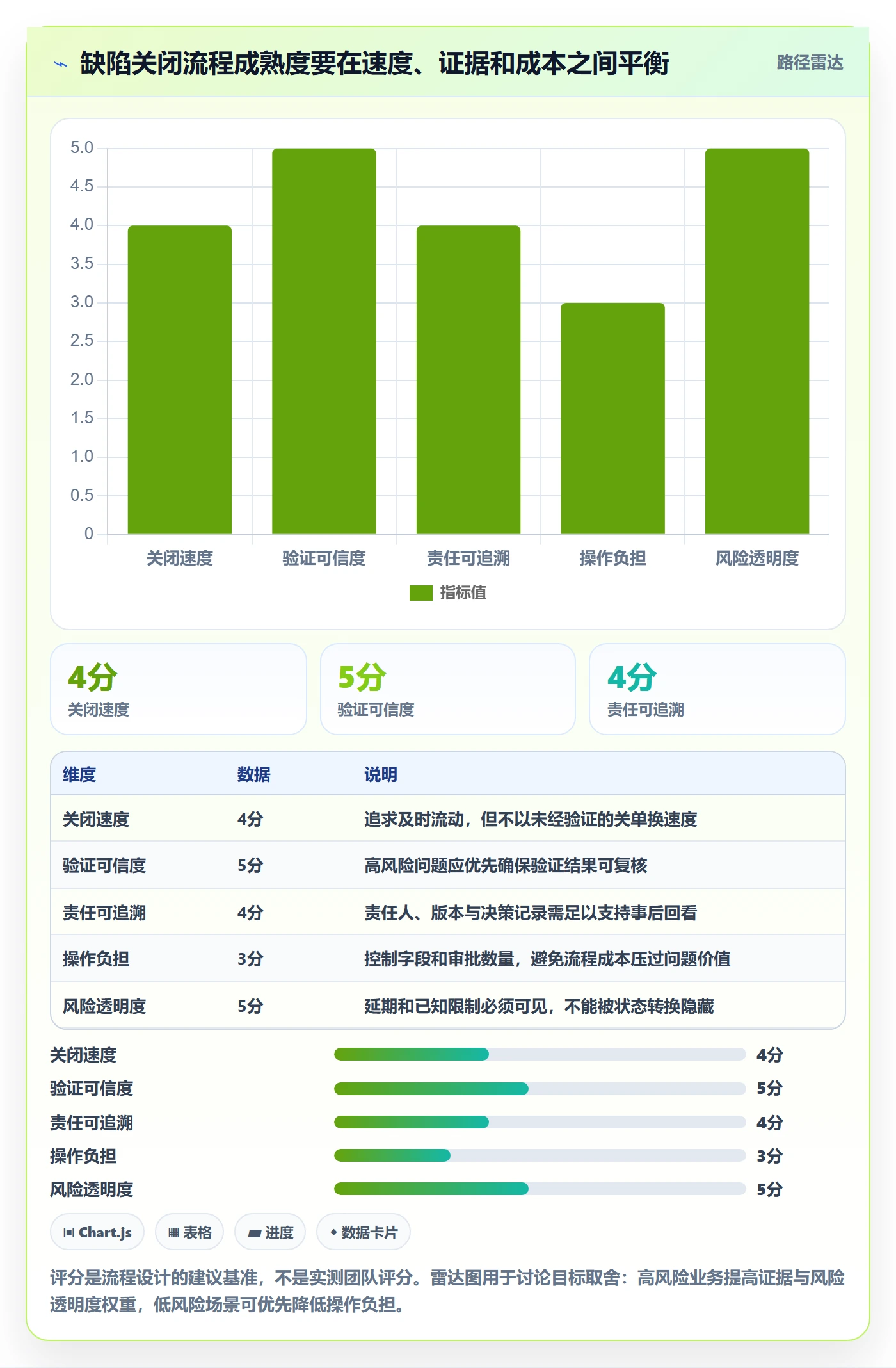 关闭最佳实践：项目经理Bug / 缺陷效率提升，常见问题