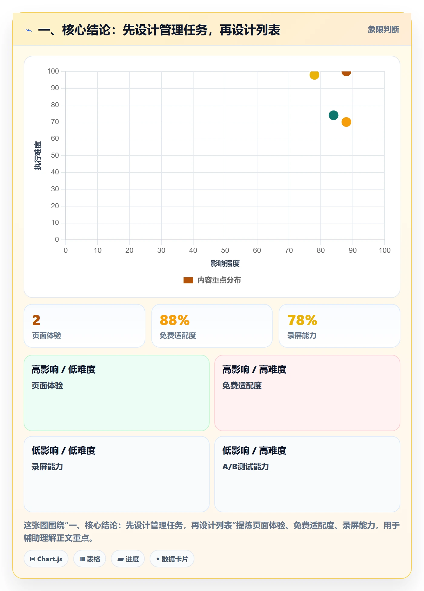 搜索最佳实践：企业管理者列表视图落地方案，常见问题